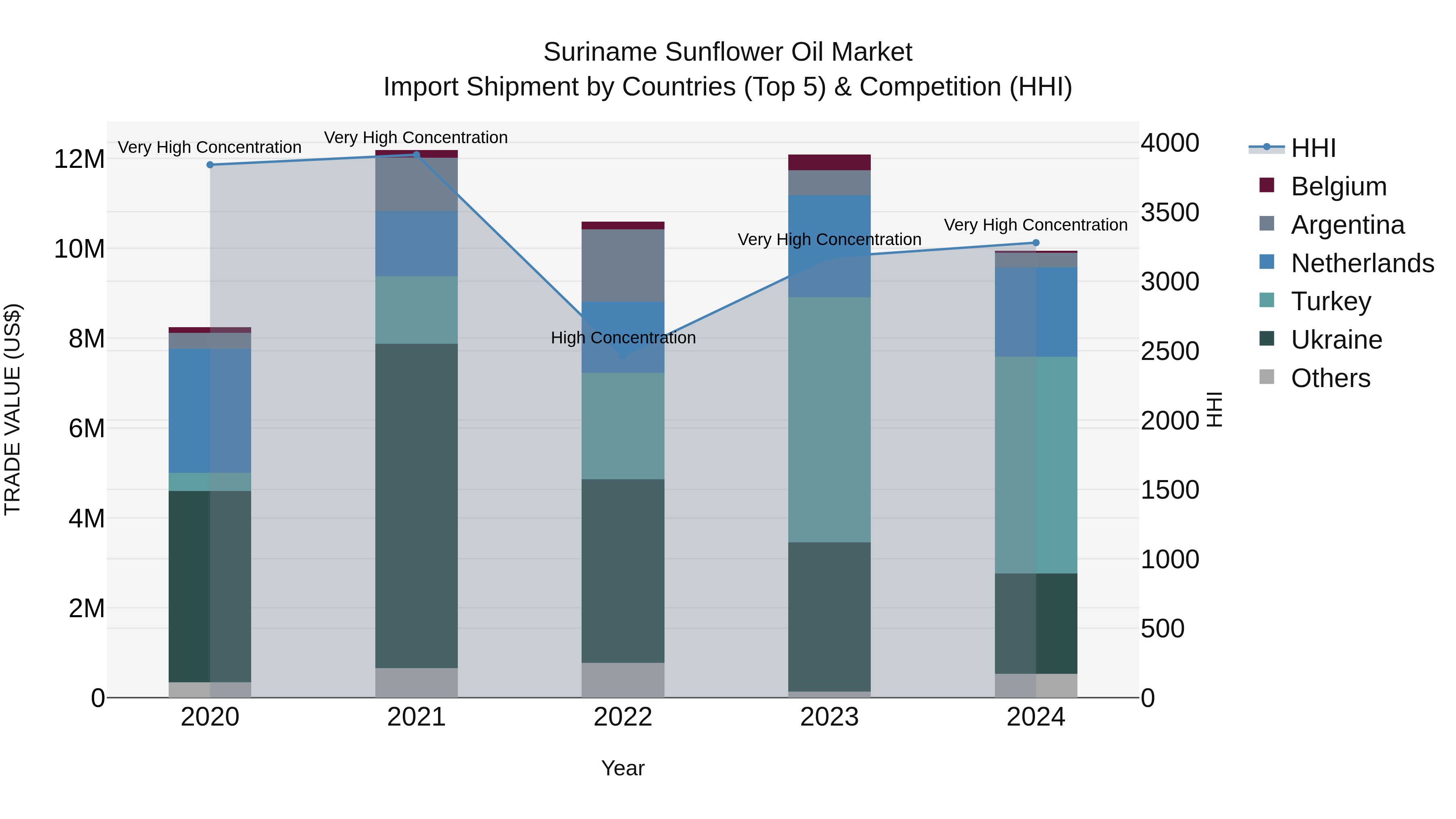 Suriname Sunflower Oil Market: Top 5 Importing Countries and Market Competition (HHI) Analysis