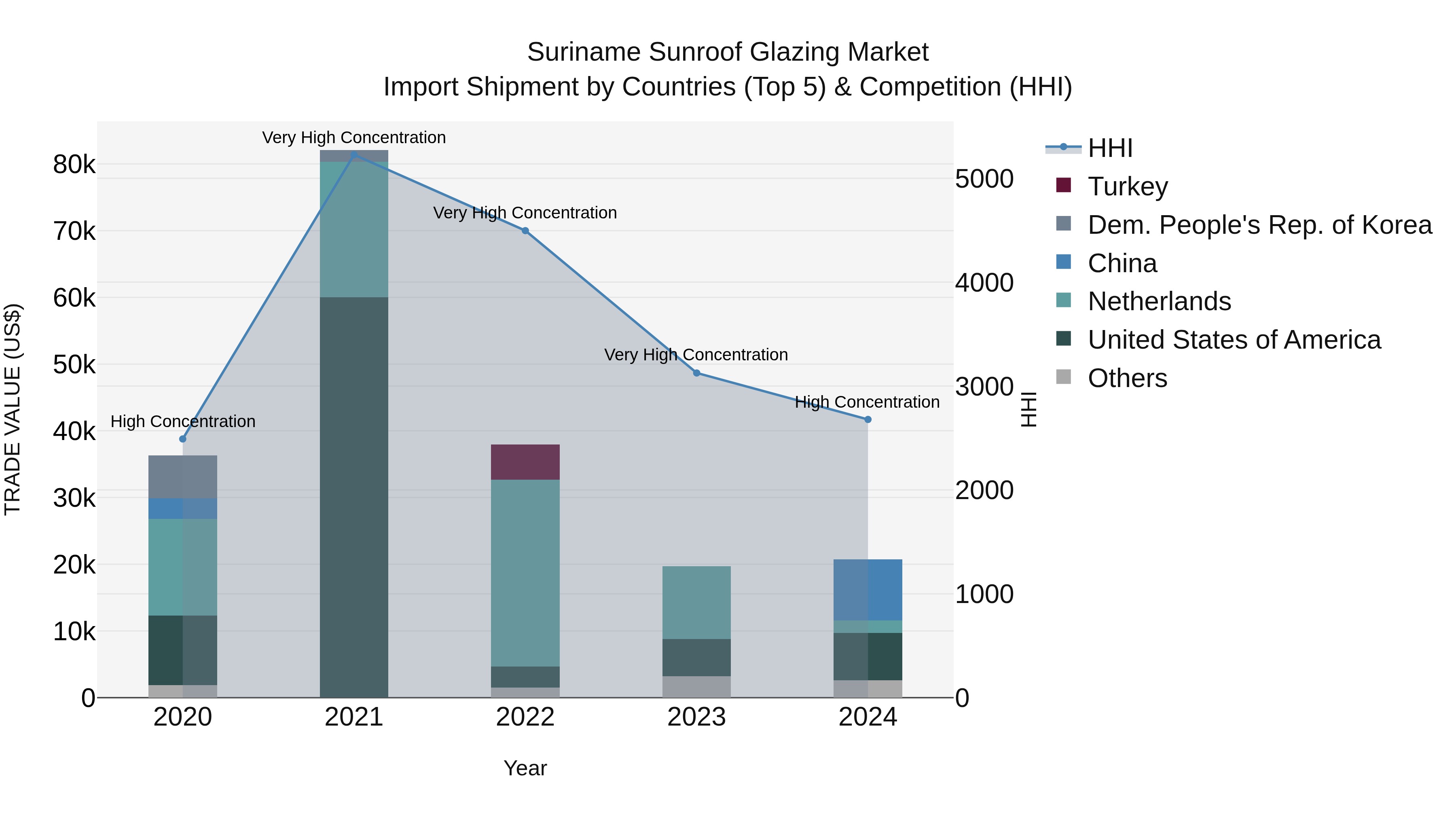 Suriname Sunroof Glazing Market: Top 5 Importing Countries and Market Competition (HHI) Analysis