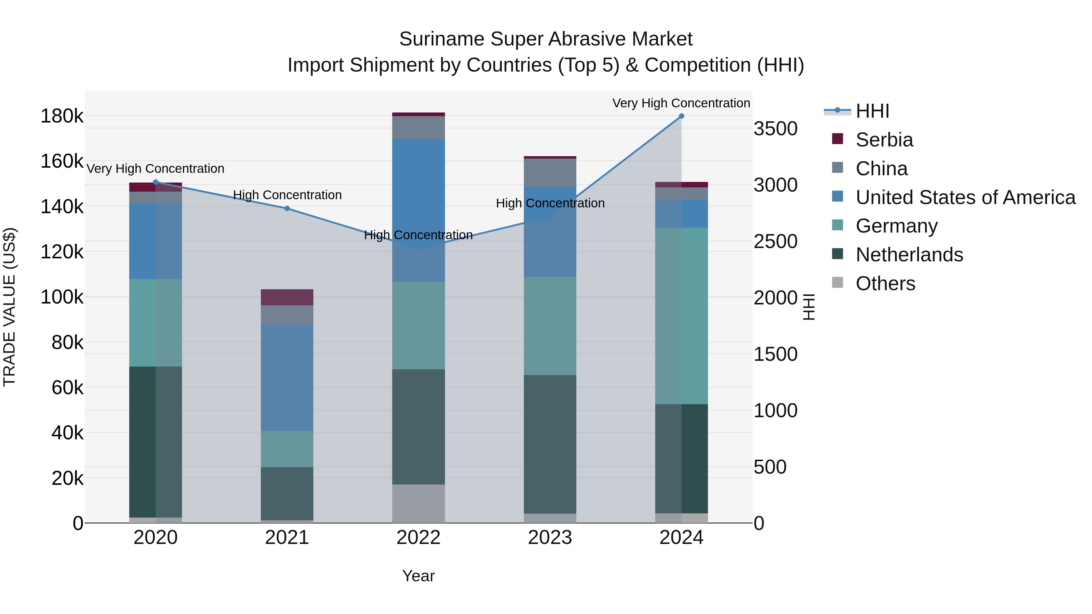 Suriname Super Abrasive Market: Top 5 Importing Countries and Market Competition (HHI) Analysis