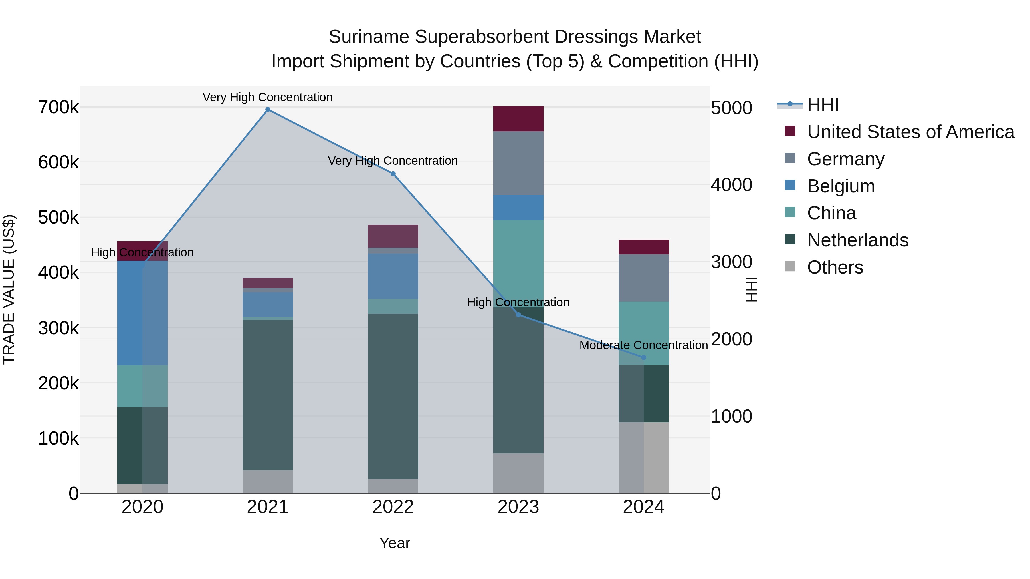 Suriname Superabsorbent Dressings Market: Top 5 Importing Countries and Market Competition (HHI) Analysis