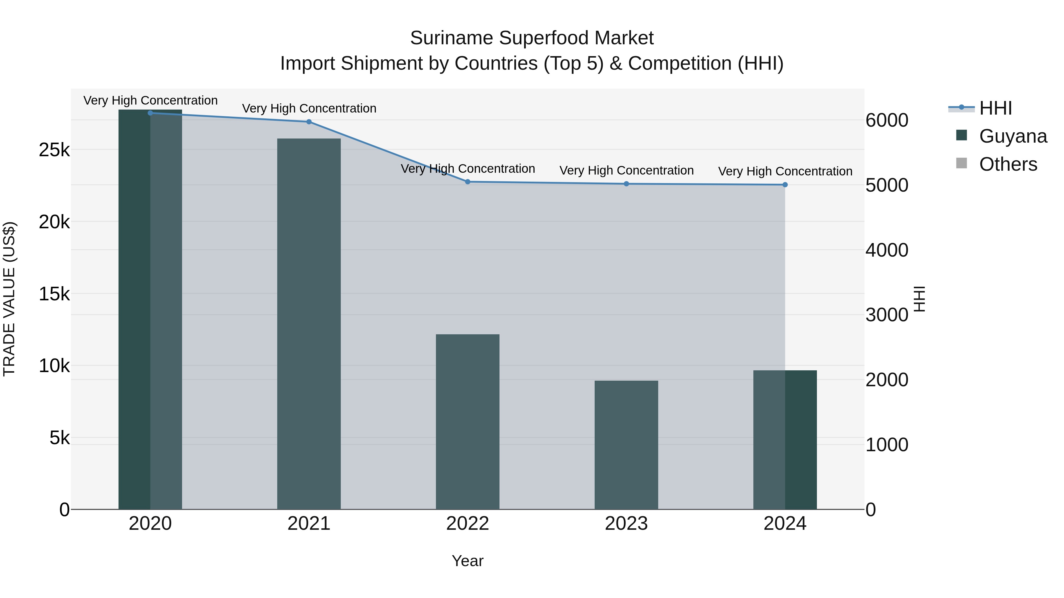 Suriname Superfood Market: Top 5 Importing Countries and Market Competition (HHI) Analysis