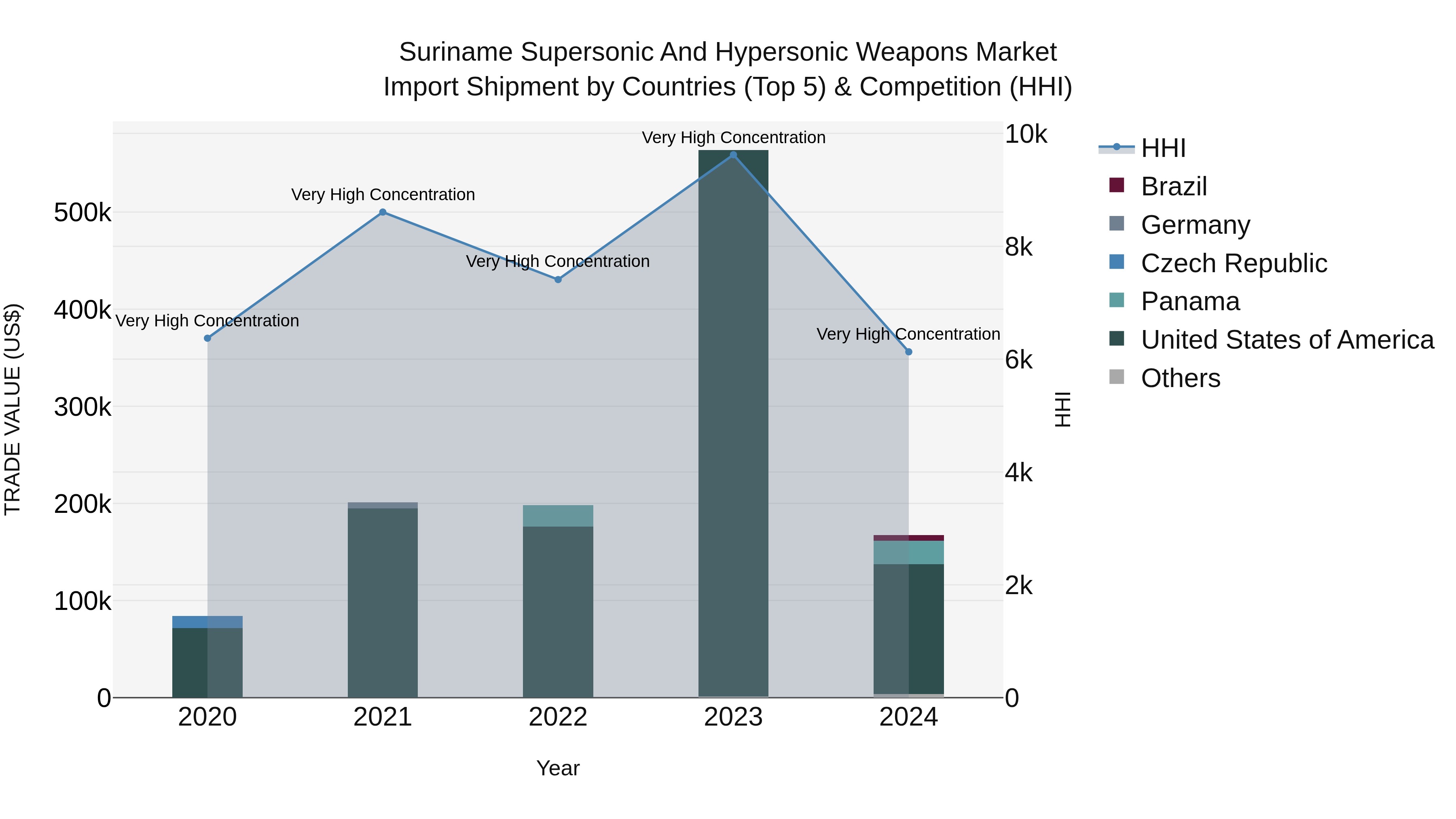 Suriname Supersonic and Hypersonic Weapons Market: Top 5 Importing Countries and Market Competition (HHI) Analysis