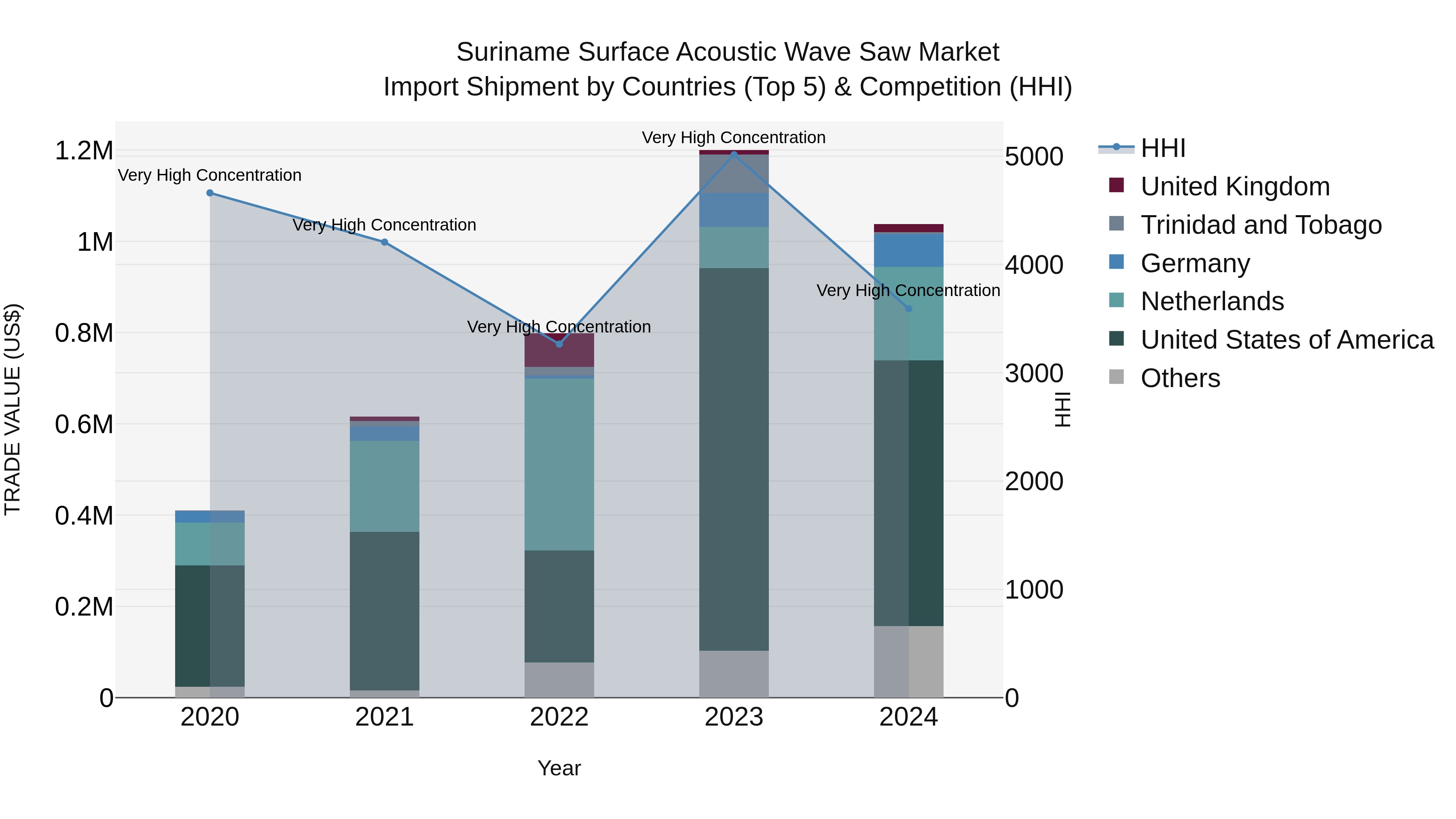 Suriname Surface Acoustic Wave Saw Market: Top 5 Importing Countries and Market Competition (HHI) Analysis