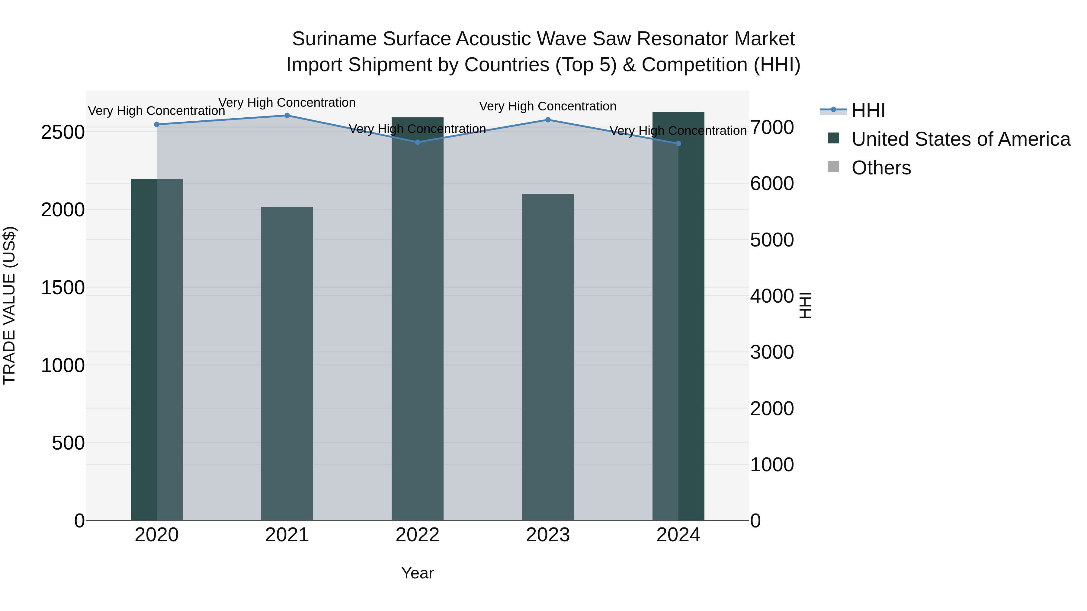 Suriname Surface Acoustic Wave Saw Resonator Market: Top 5 Importing Countries and Market Competition (HHI) Analysis