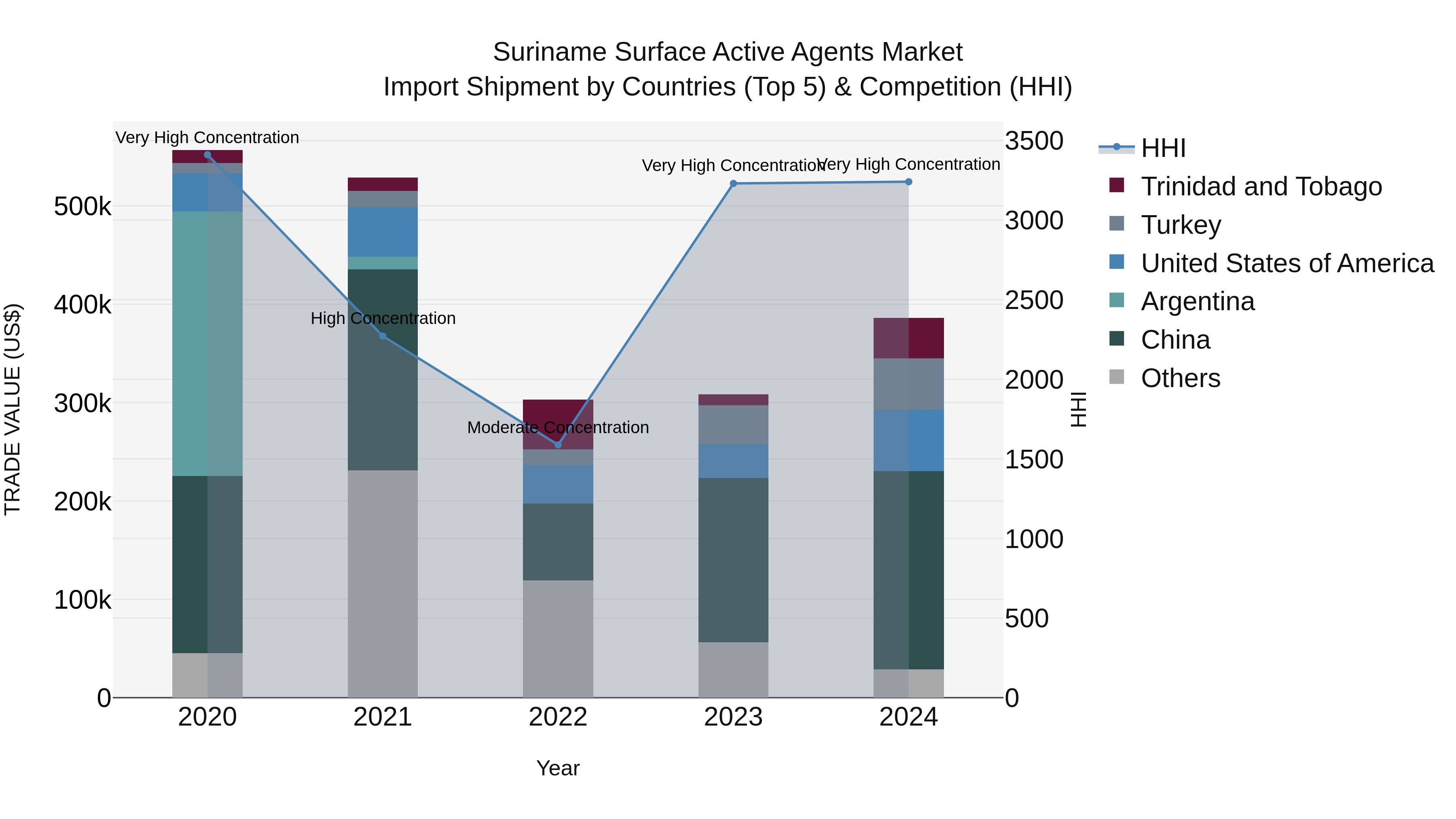 Suriname Surface Active Agents Market: Top 5 Importing Countries and Market Competition (HHI) Analysis