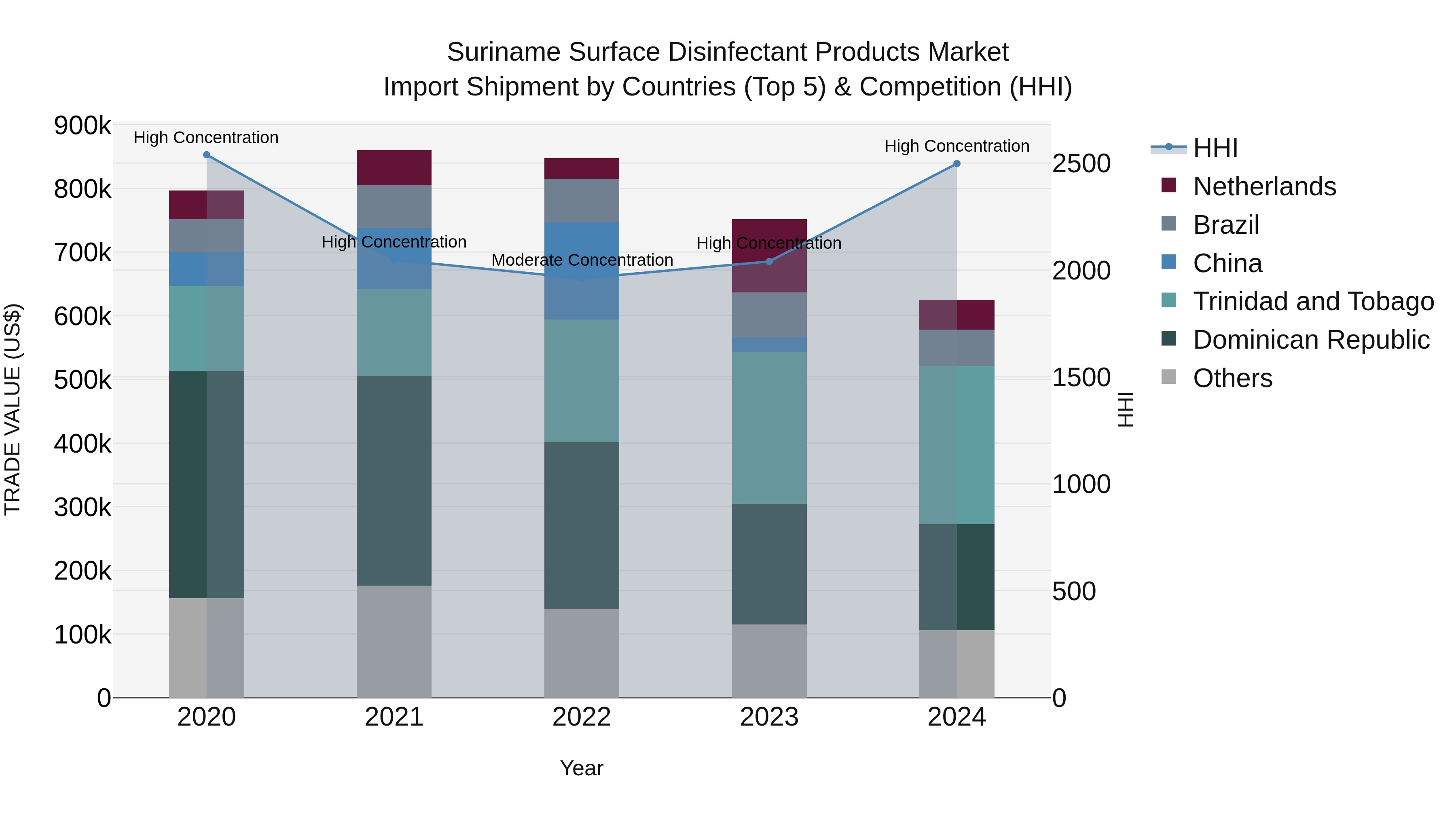 Suriname Surface Disinfectant Products Market: Top 5 Importing Countries and Market Competition (HHI) Analysis