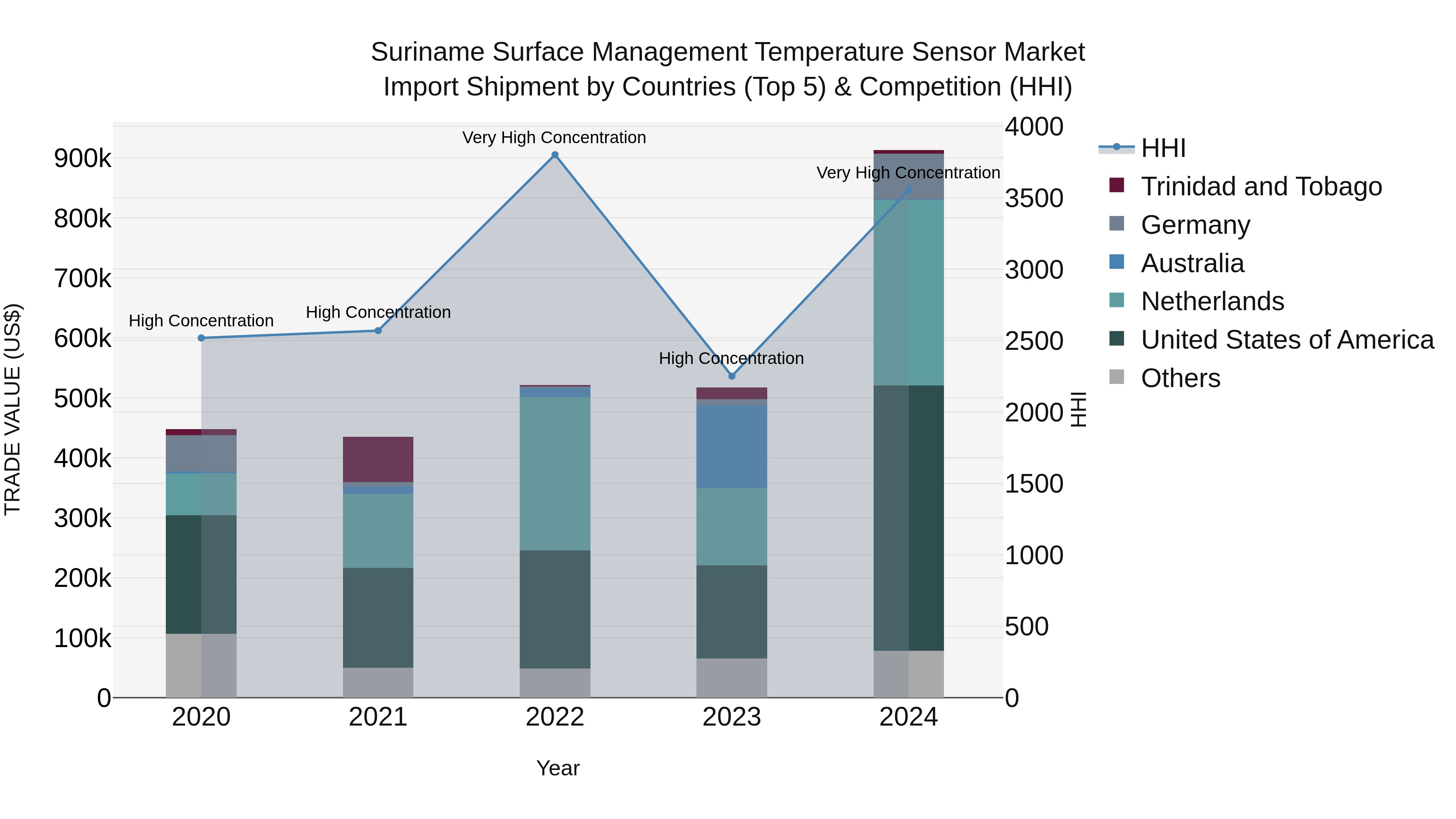Suriname Surface Management Temperature Sensor Market: Top 5 Importing Countries and Market Competition (HHI) Analysis