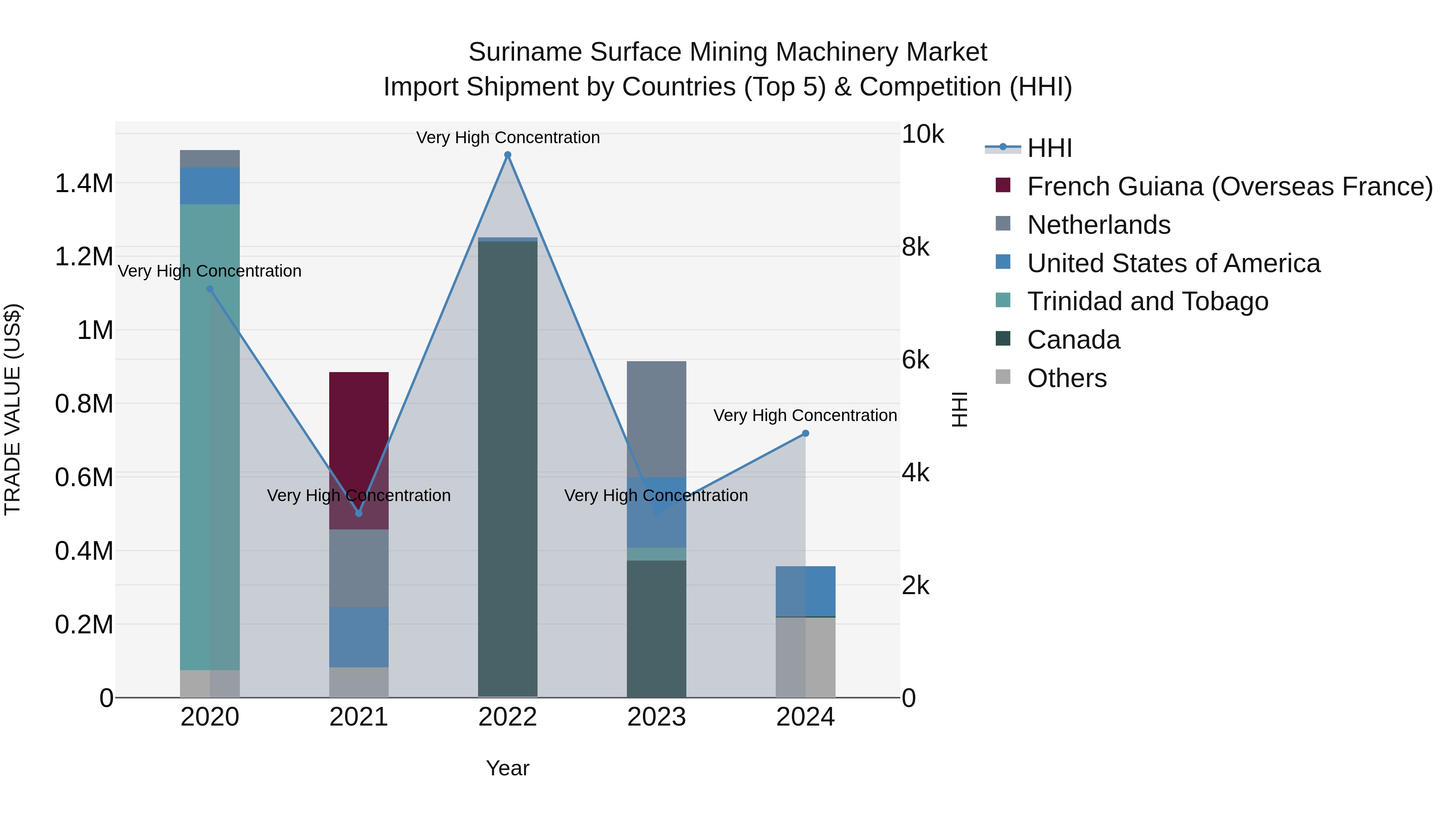 Suriname Surface Mining Machinery Market: Top 5 Importing Countries and Market Competition (HHI) Analysis