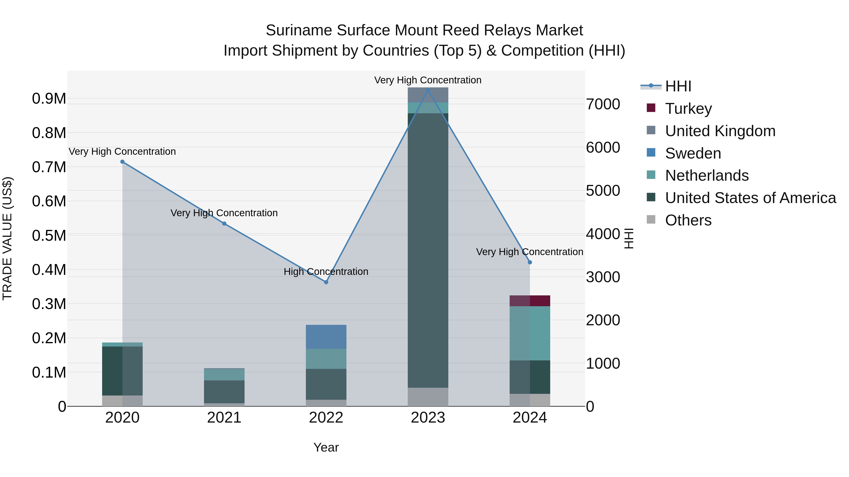 Suriname Surface Mount Reed Relays Market: Top 5 Importing Countries and Market Competition (HHI) Analysis