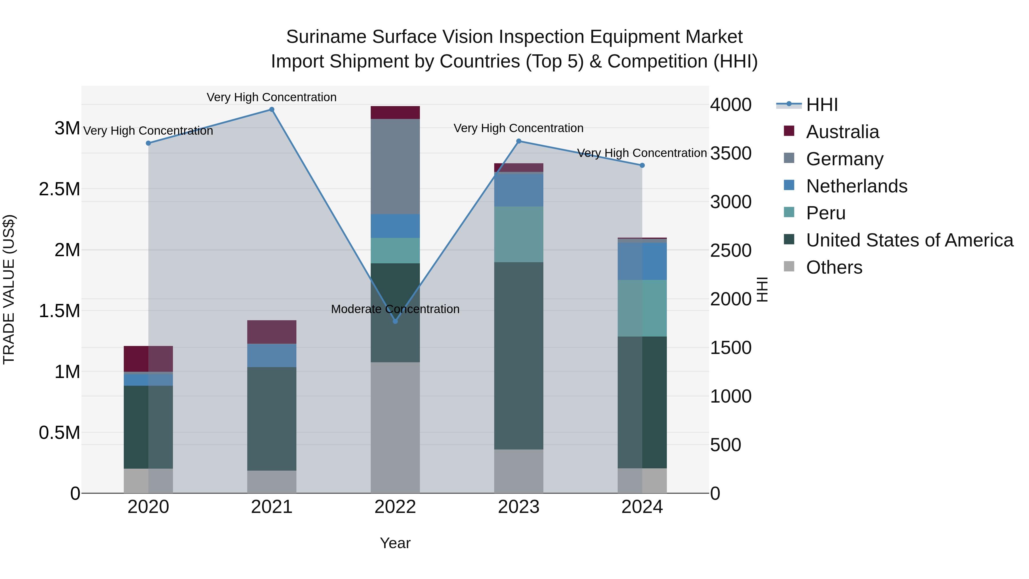 Suriname Surface Vision Inspection Equipment Market: Top 5 Importing Countries and Market Competition (HHI) Analysis