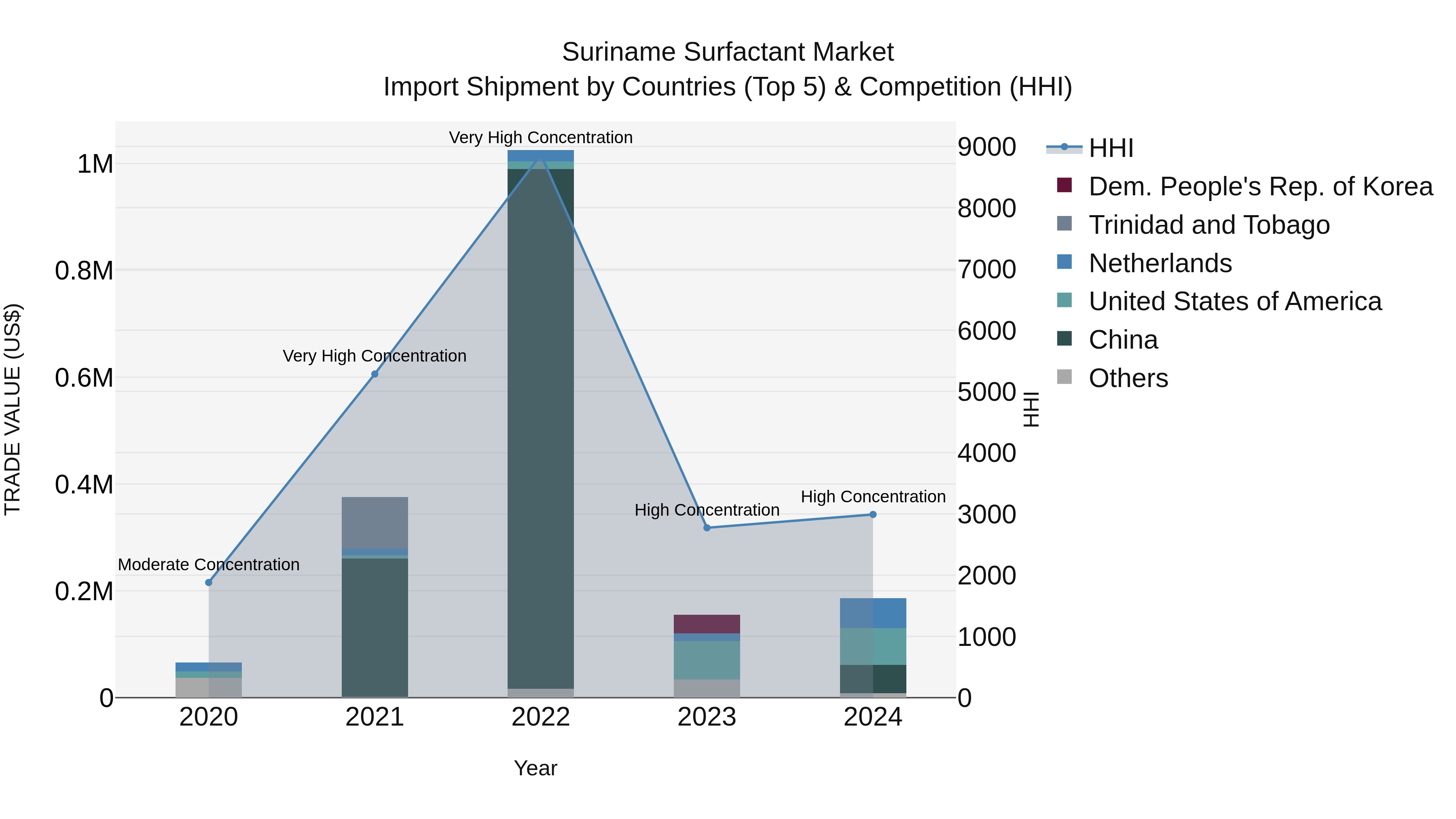 Suriname Surfactant Market: Top 5 Importing Countries and Market Competition (HHI) Analysis