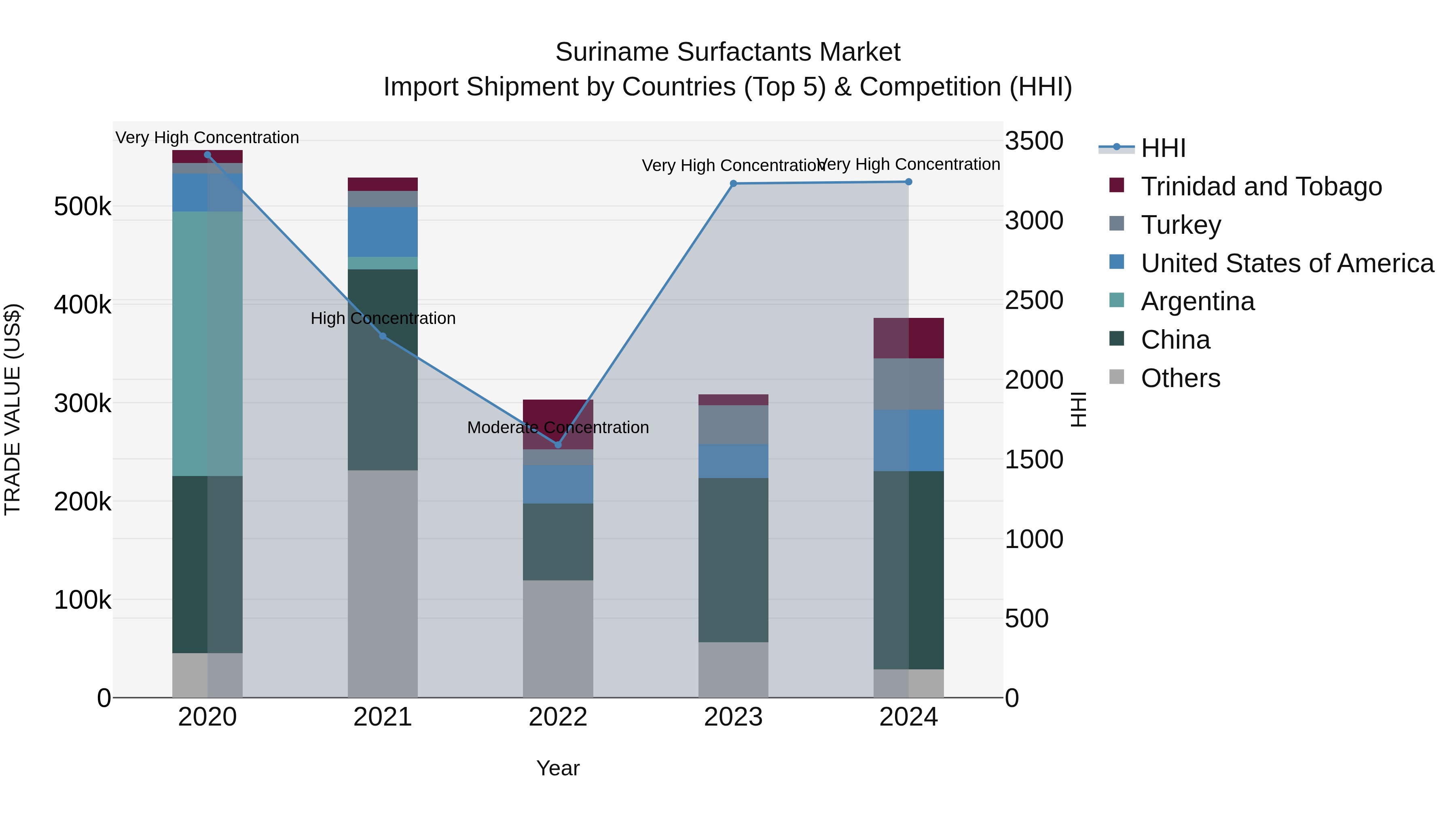 Suriname Surfactants Market: Top 5 Importing Countries and Market Competition (HHI) Analysis