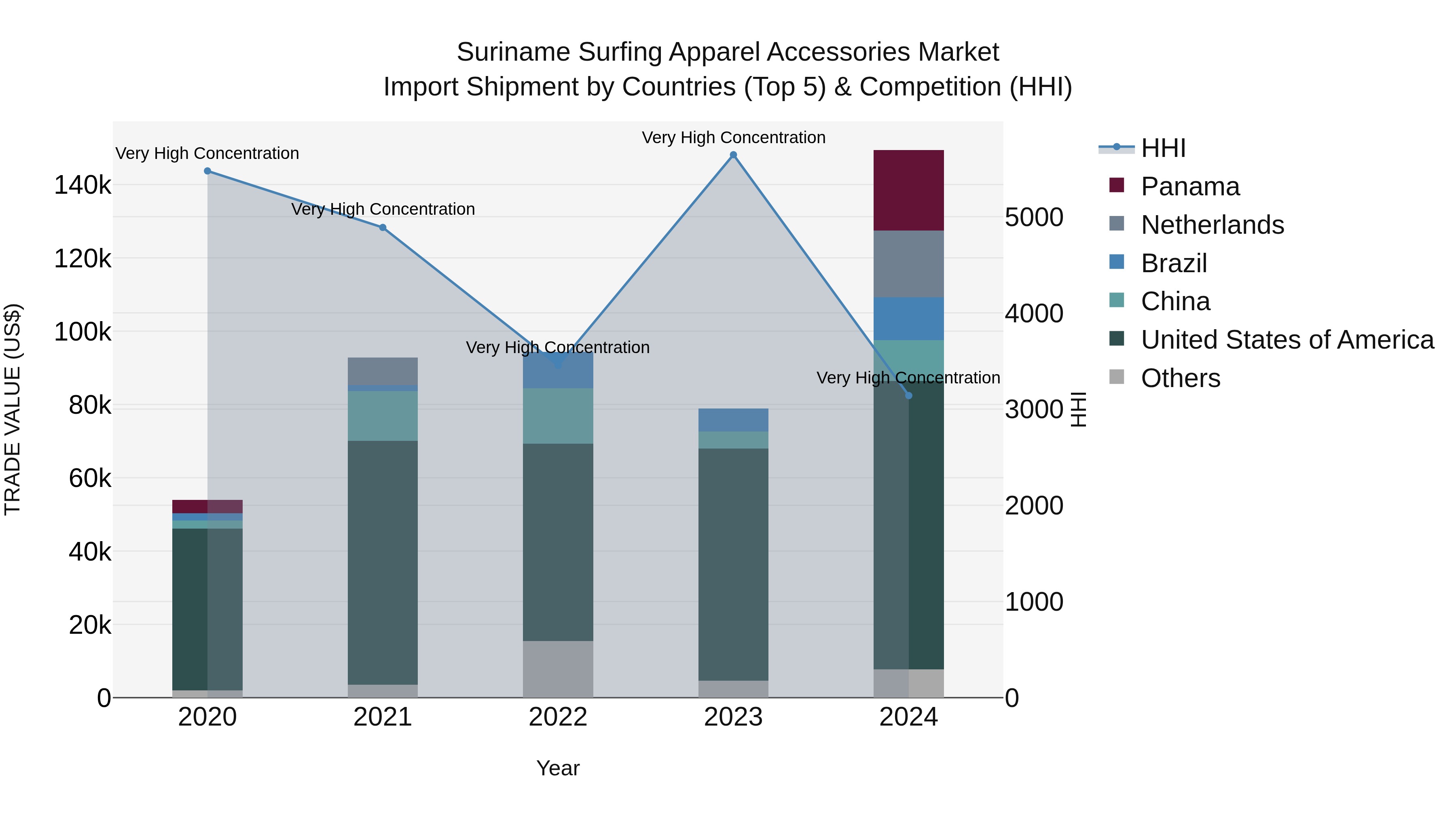 Suriname Surfing Apparel Accessories Market: Top 5 Importing Countries and Market Competition (HHI) Analysis