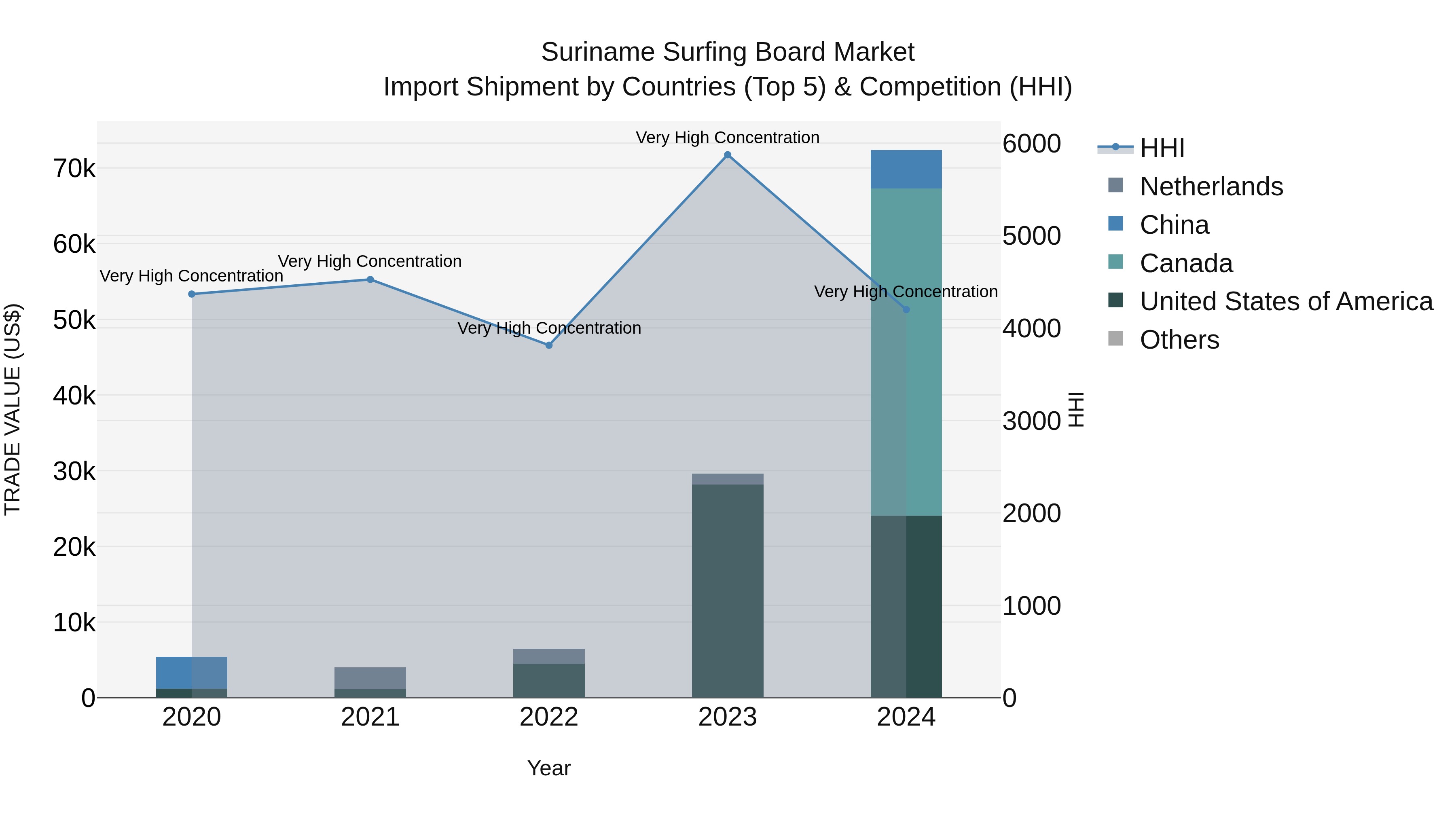 Suriname Surfing Board Market: Top 5 Importing Countries and Market Competition (HHI) Analysis