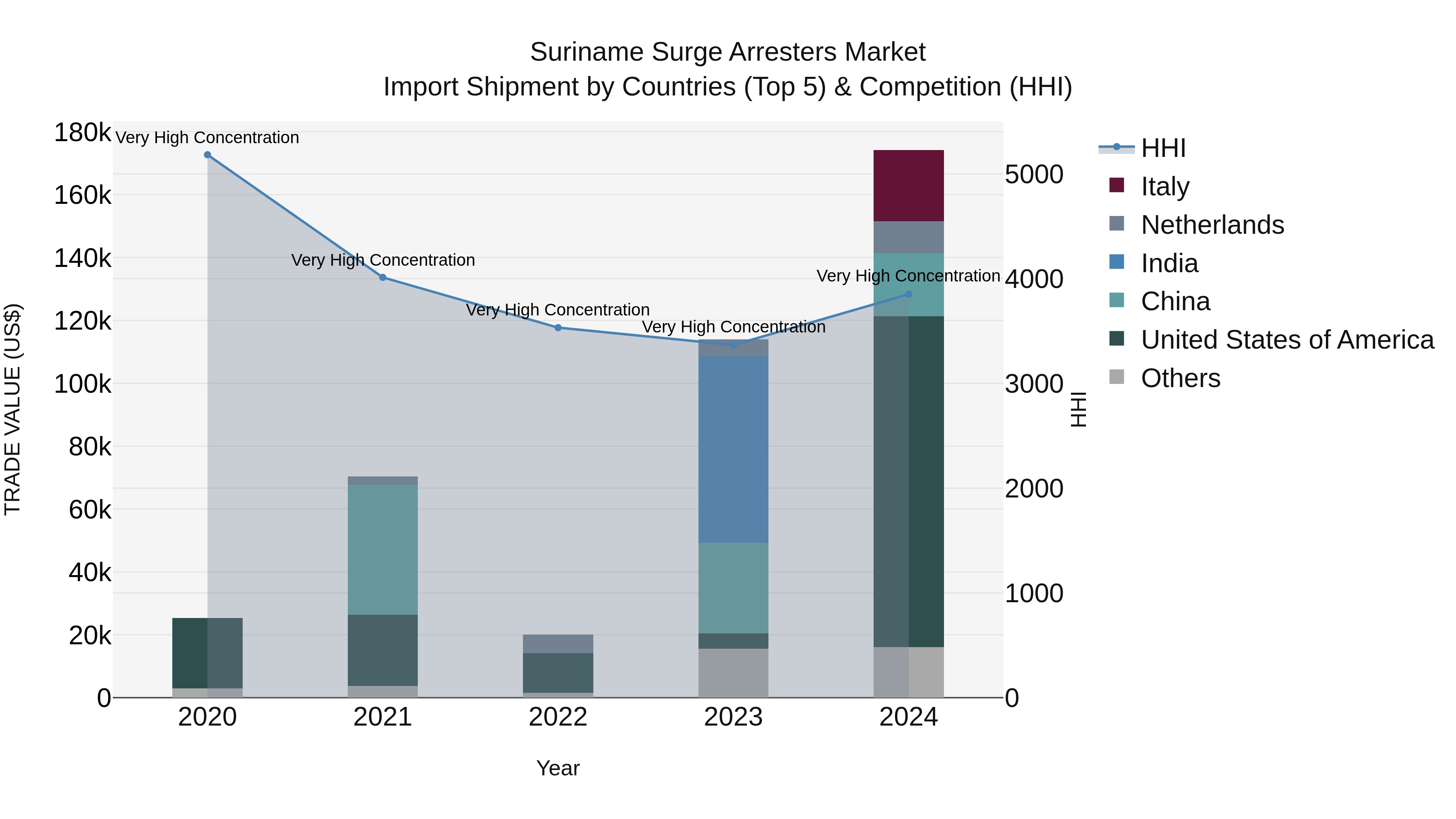 Suriname Surge Arresters Market: Top 5 Importing Countries and Market Competition (HHI) Analysis