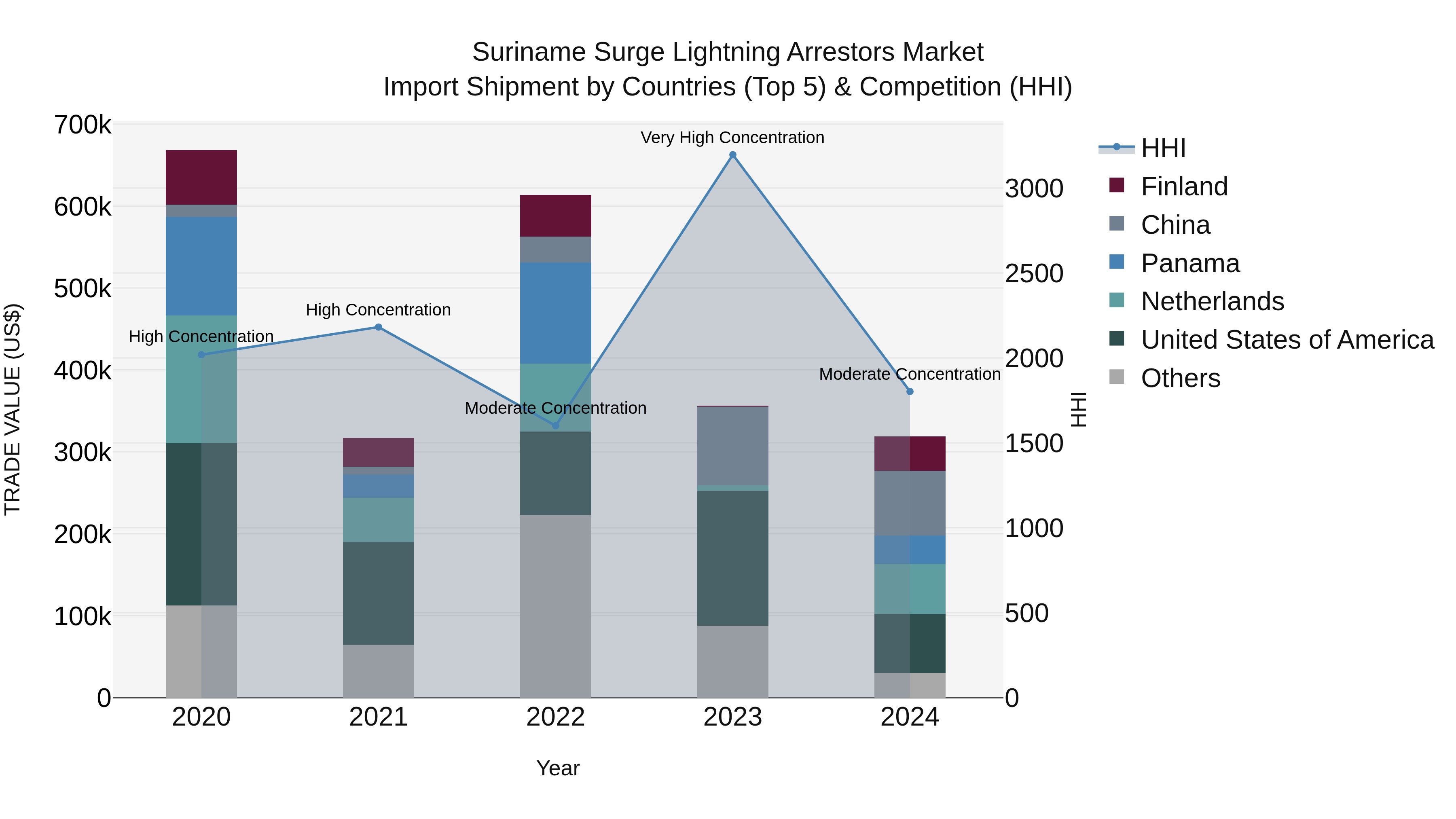 Suriname Surge Lightning Arrestors Market: Top 5 Importing Countries and Market Competition (HHI) Analysis