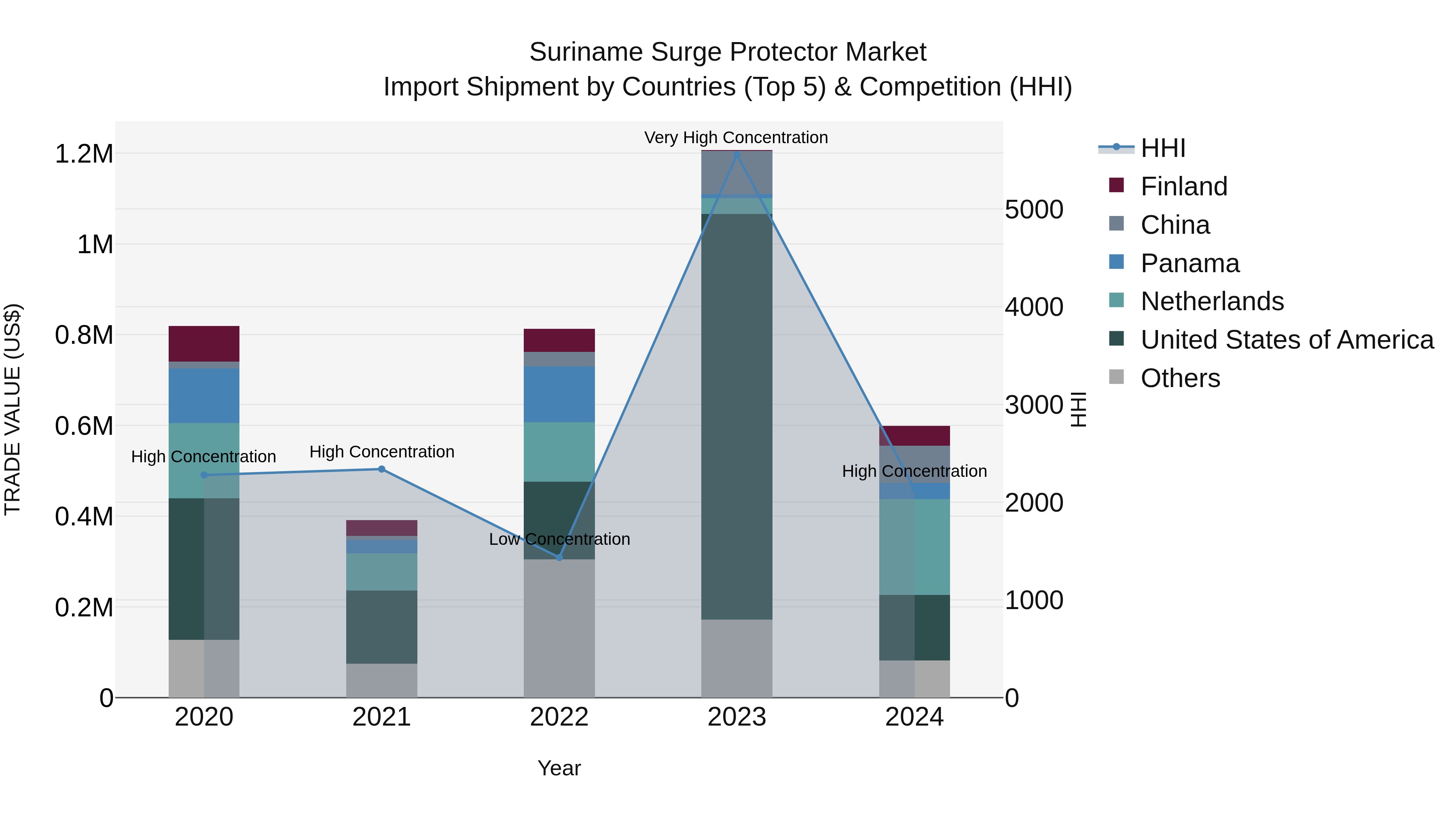 Suriname Surge Protector Market: Top 5 Importing Countries and Market Competition (HHI) Analysis