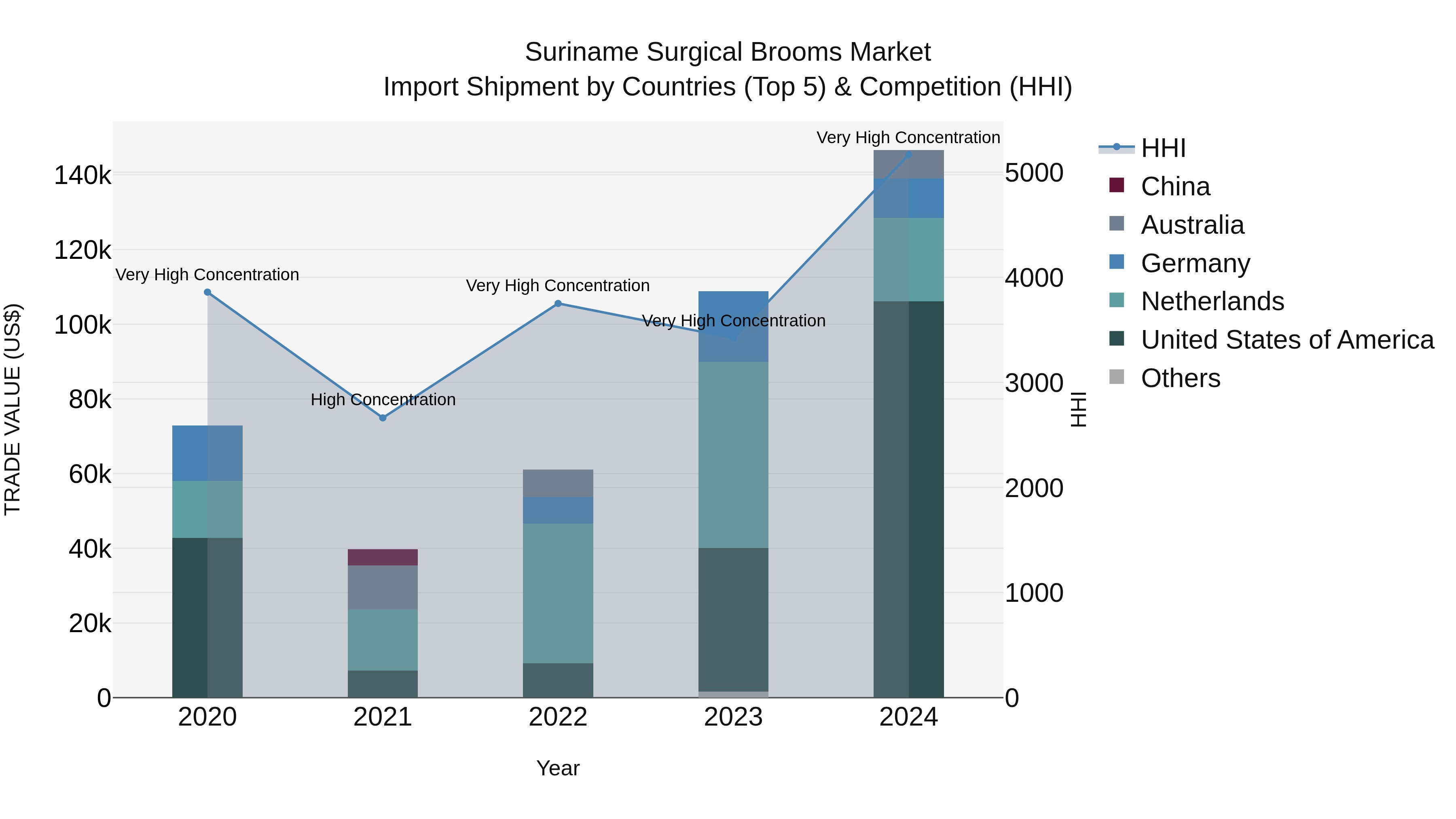 Suriname Surgical Brooms Market: Top 5 Importing Countries and Market Competition (HHI) Analysis