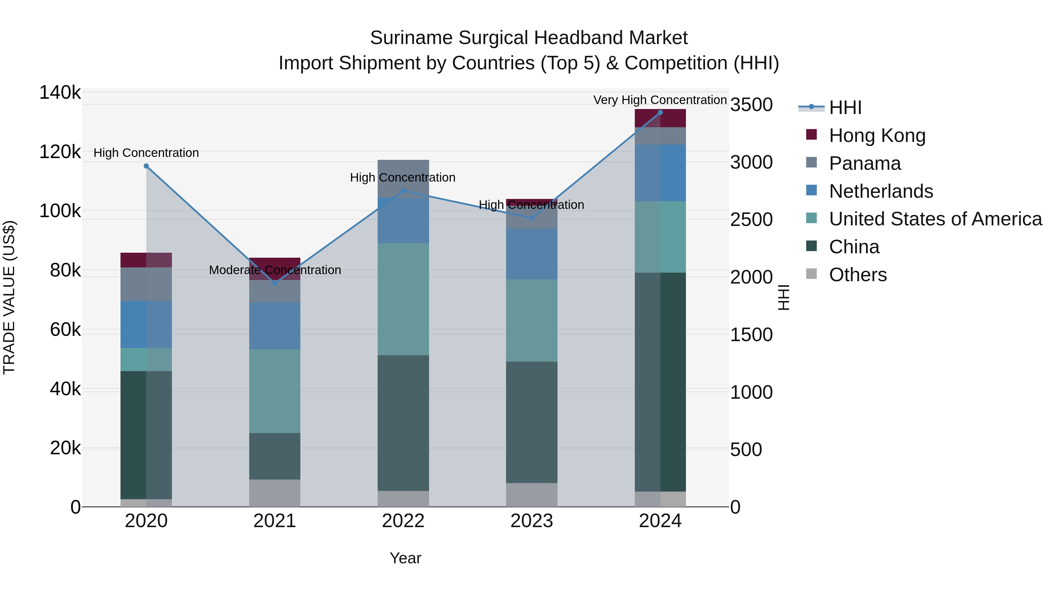 Suriname Surgical Headband Market: Top 5 Importing Countries and Market Competition (HHI) Analysis