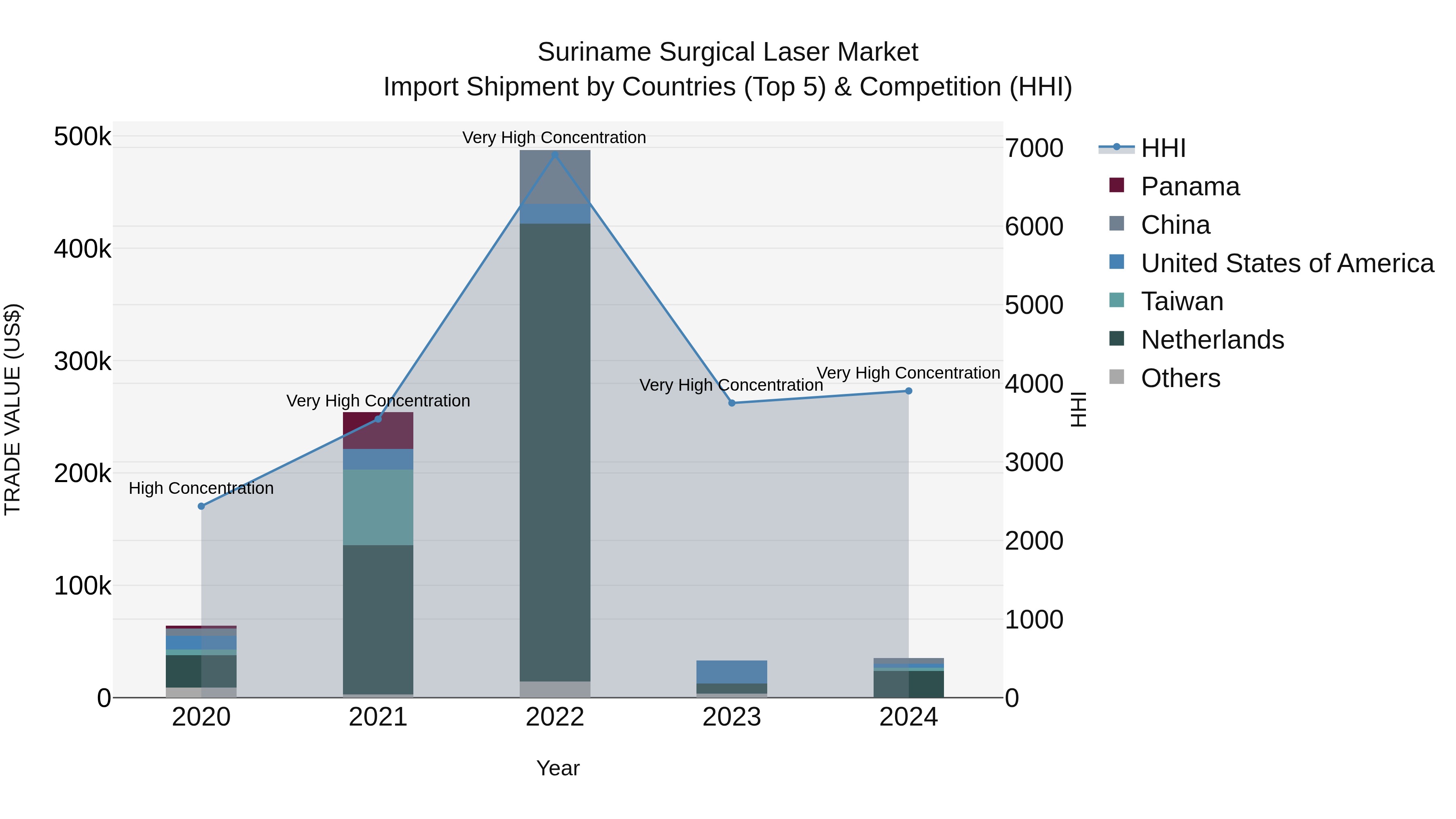 Suriname Surgical Laser Market: Top 5 Importing Countries and Market Competition (HHI) Analysis