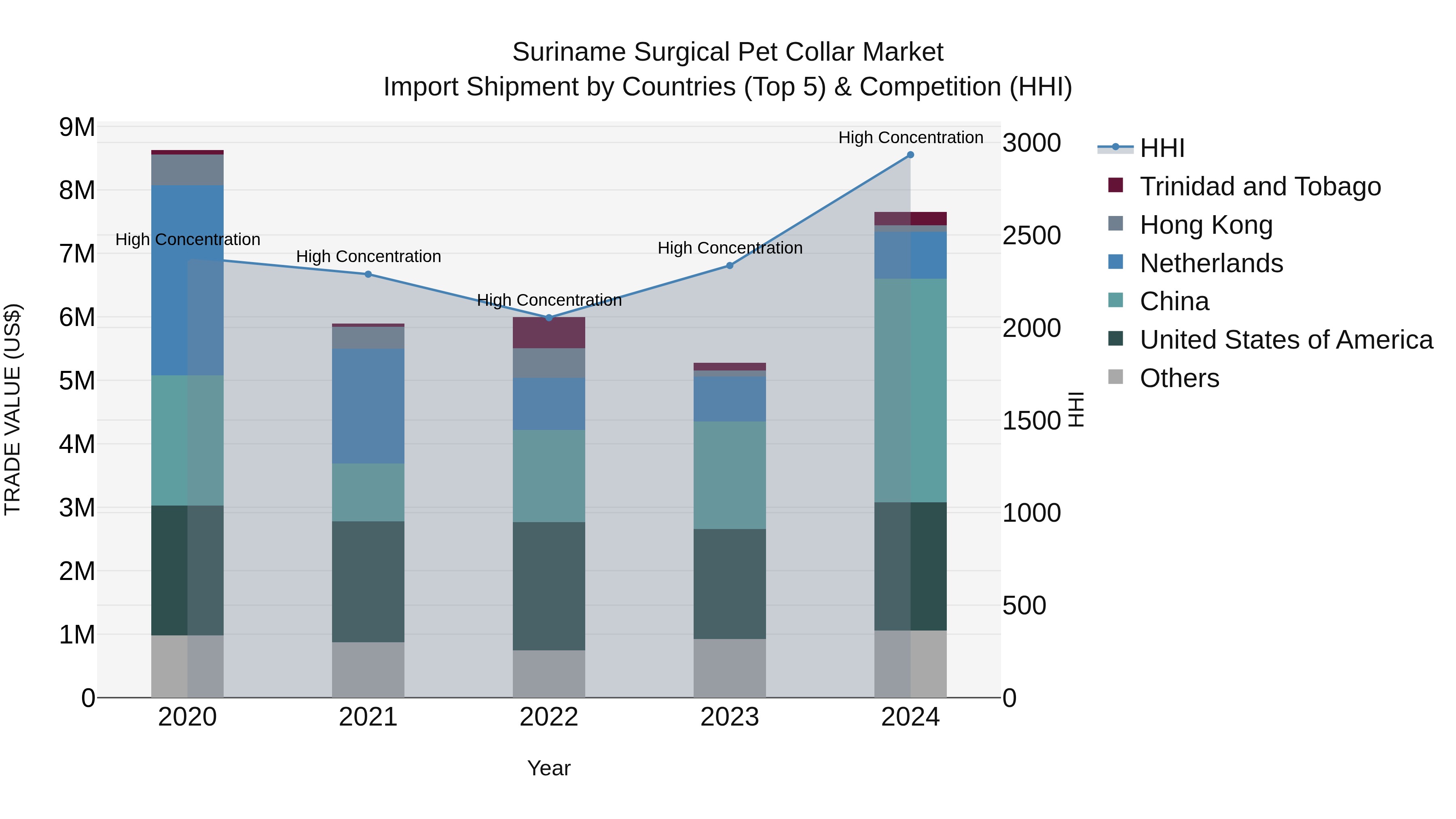 Suriname Surgical Pet Collar Market: Top 5 Importing Countries and Market Competition (HHI) Analysis