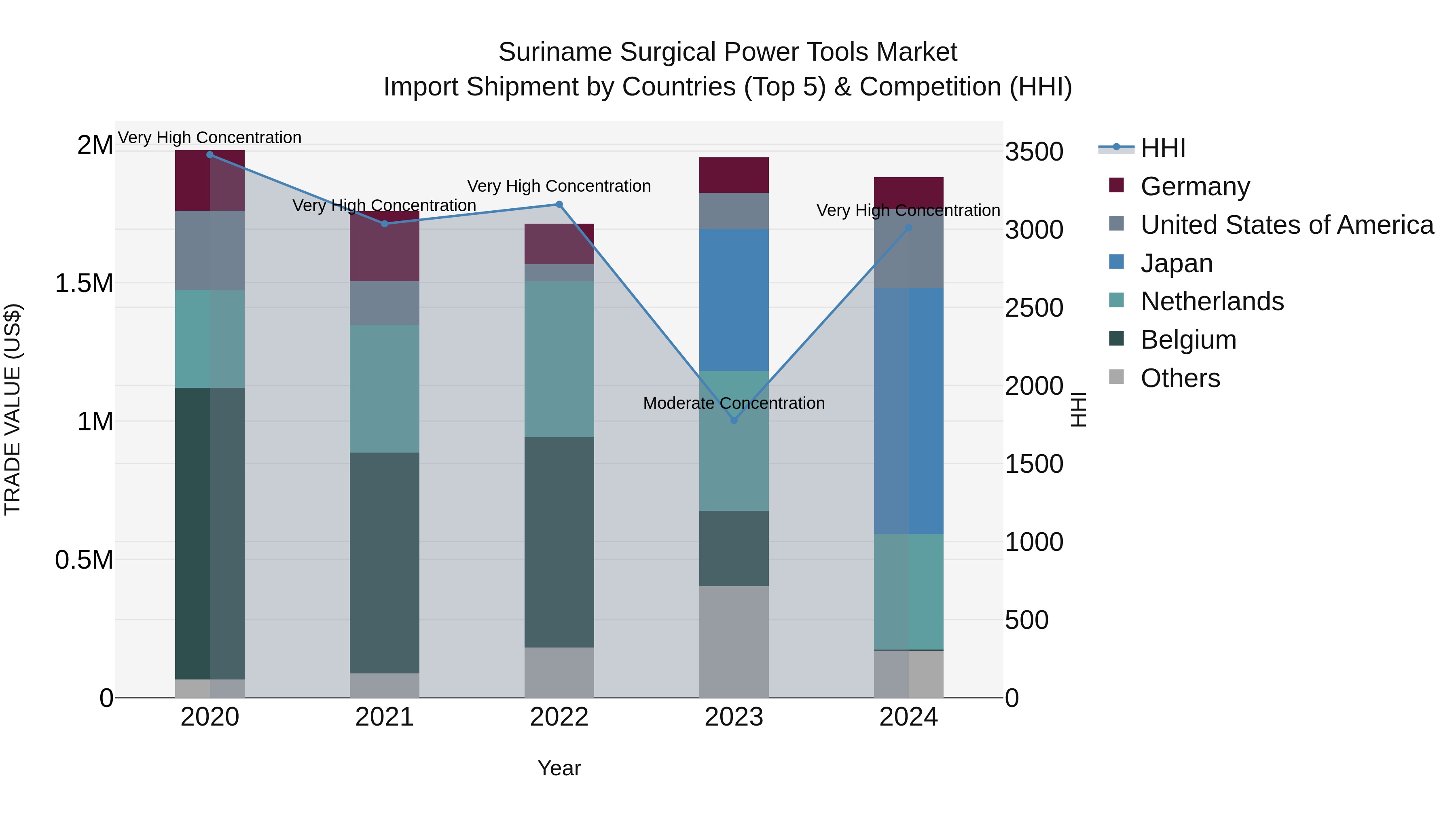 Suriname Surgical Power Tools Market: Top 5 Importing Countries and Market Competition (HHI) Analysis