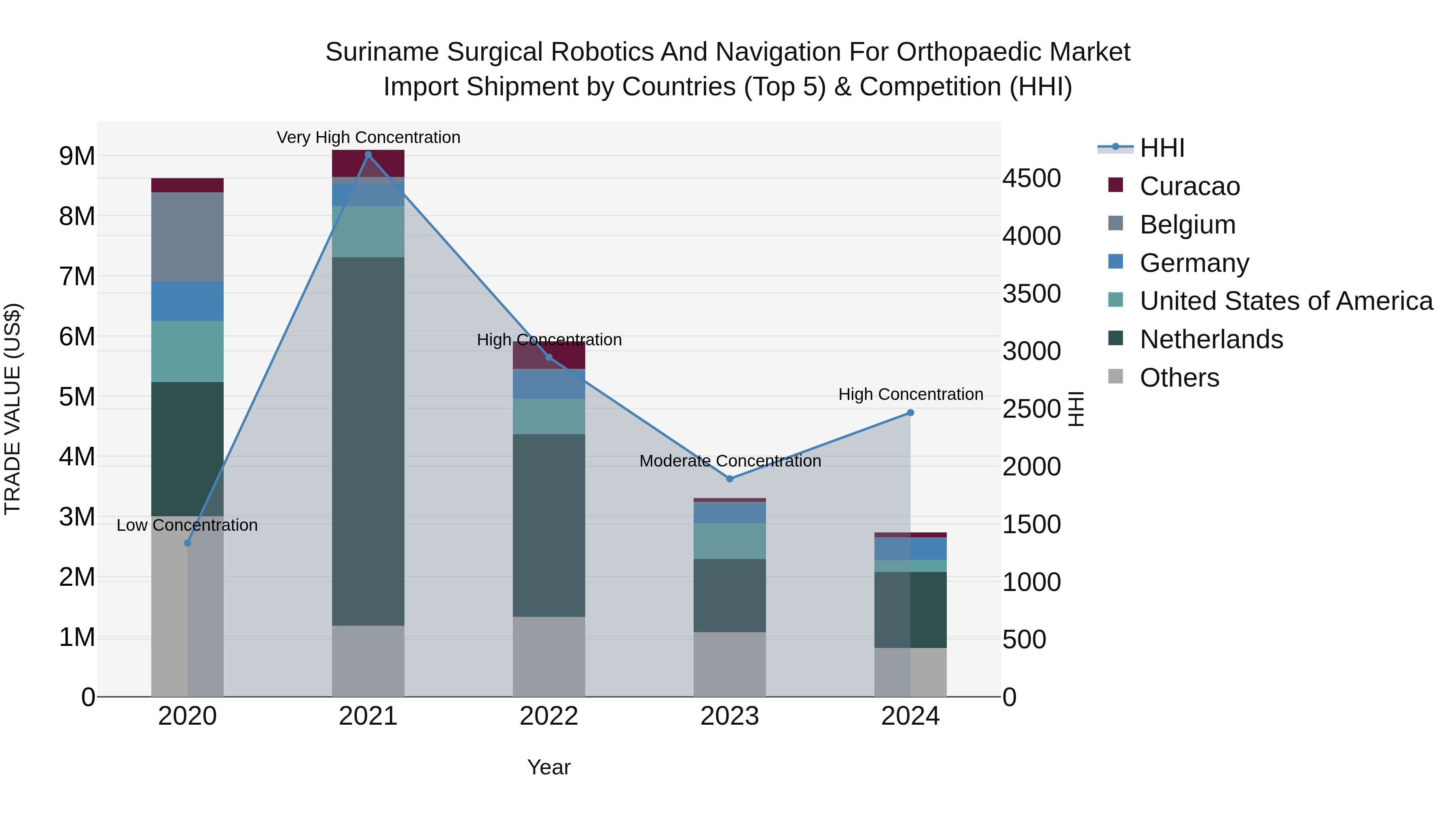 Suriname Surgical Robotics and Navigation for Orthopaedic Market: Top 5 Importing Countries and Market Competition (HHI) Analysis