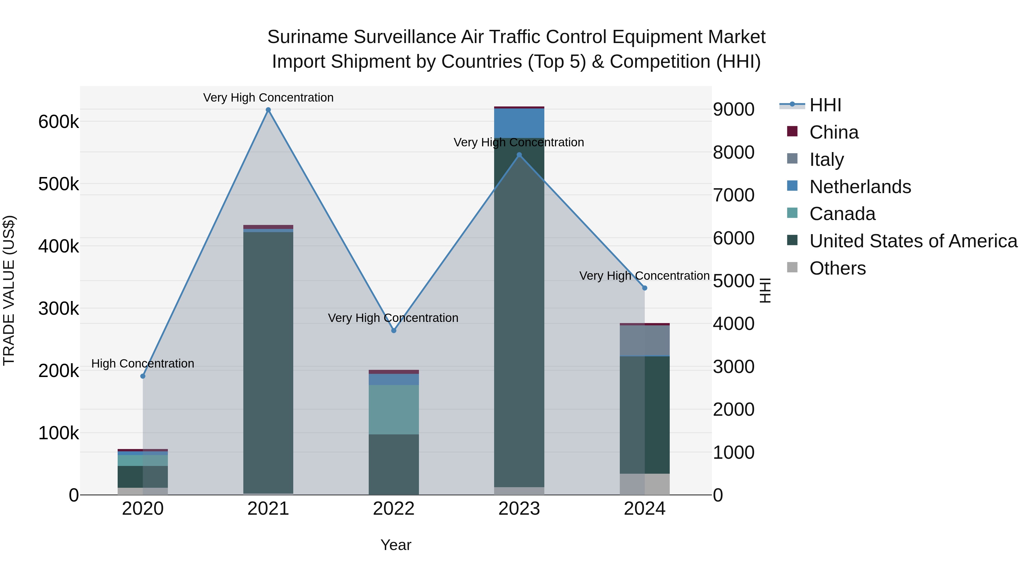 Suriname Surveillance Air Traffic Control Equipment Market: Top 5 Importing Countries and Market Competition (HHI) Analysis