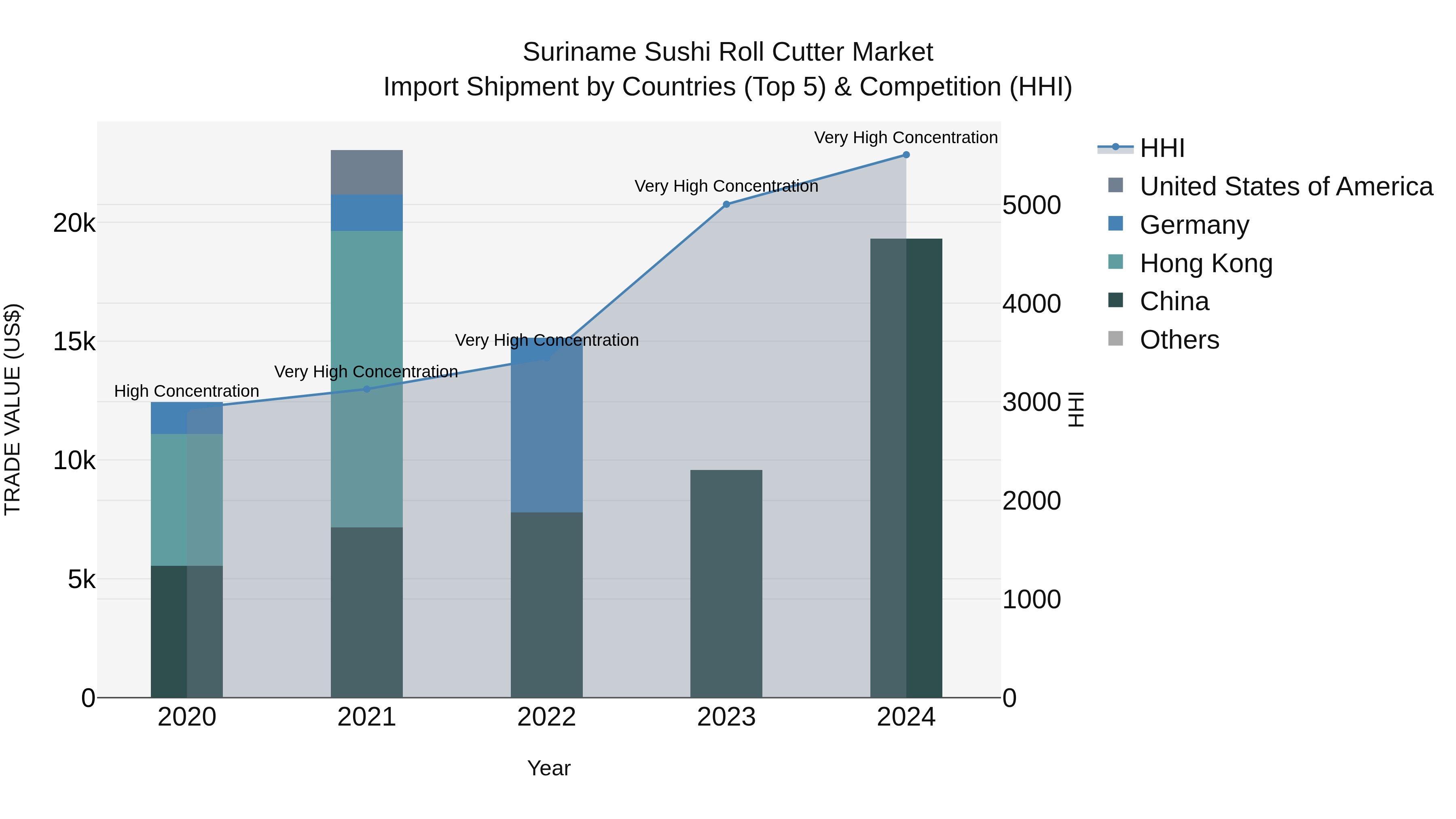Suriname Sushi Roll Cutter Market: Top 5 Importing Countries and Market Competition (HHI) Analysis
