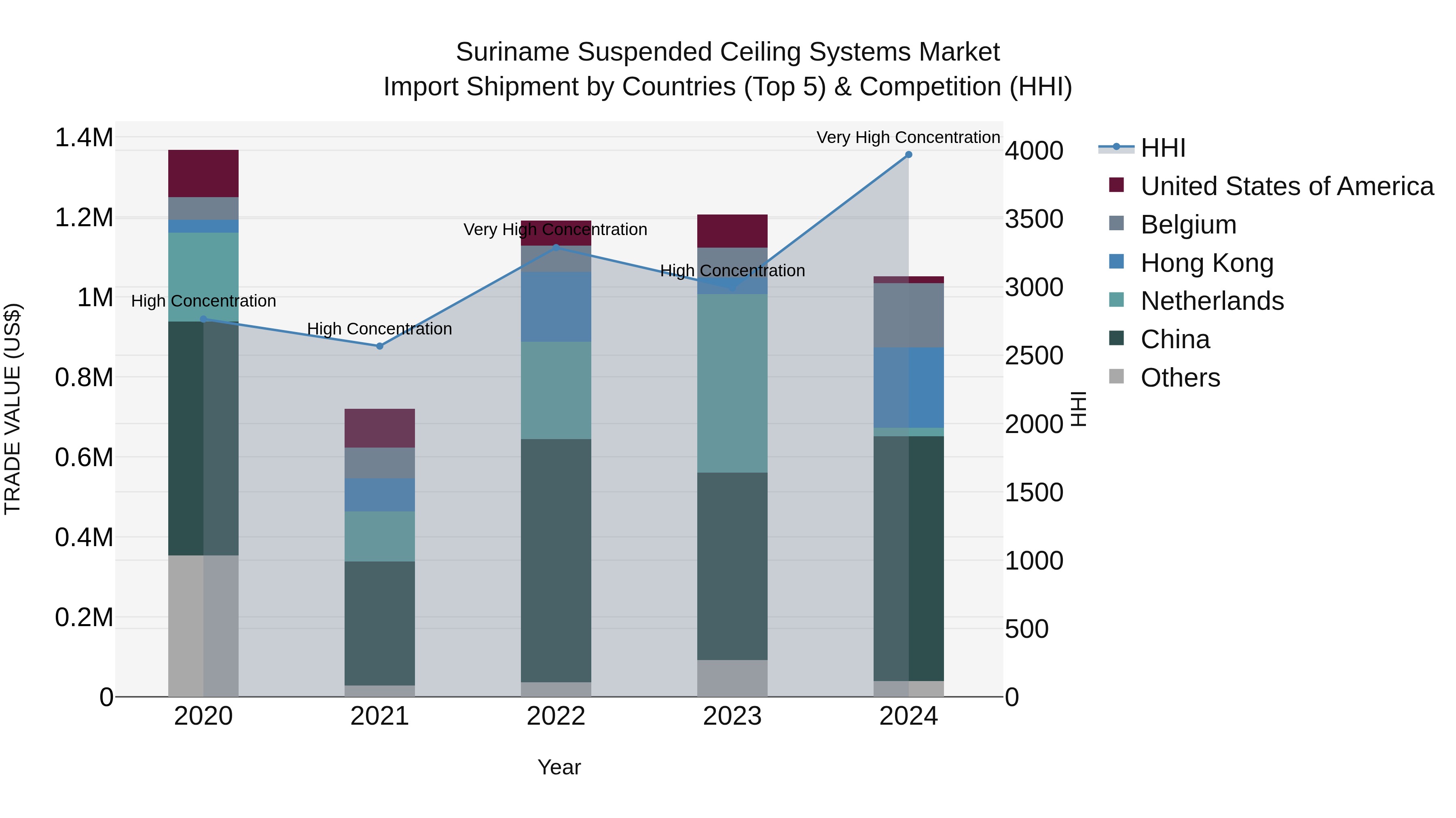 Suriname Suspended Ceiling Systems Market: Top 5 Importing Countries and Market Competition (HHI) Analysis