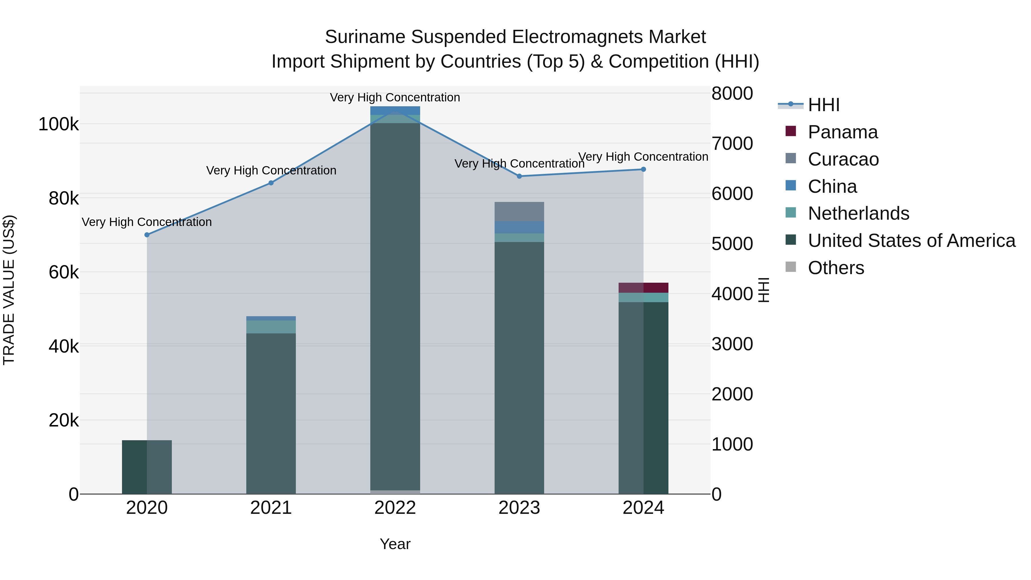 Suriname Suspended Electromagnets Market: Top 5 Importing Countries and Market Competition (HHI) Analysis