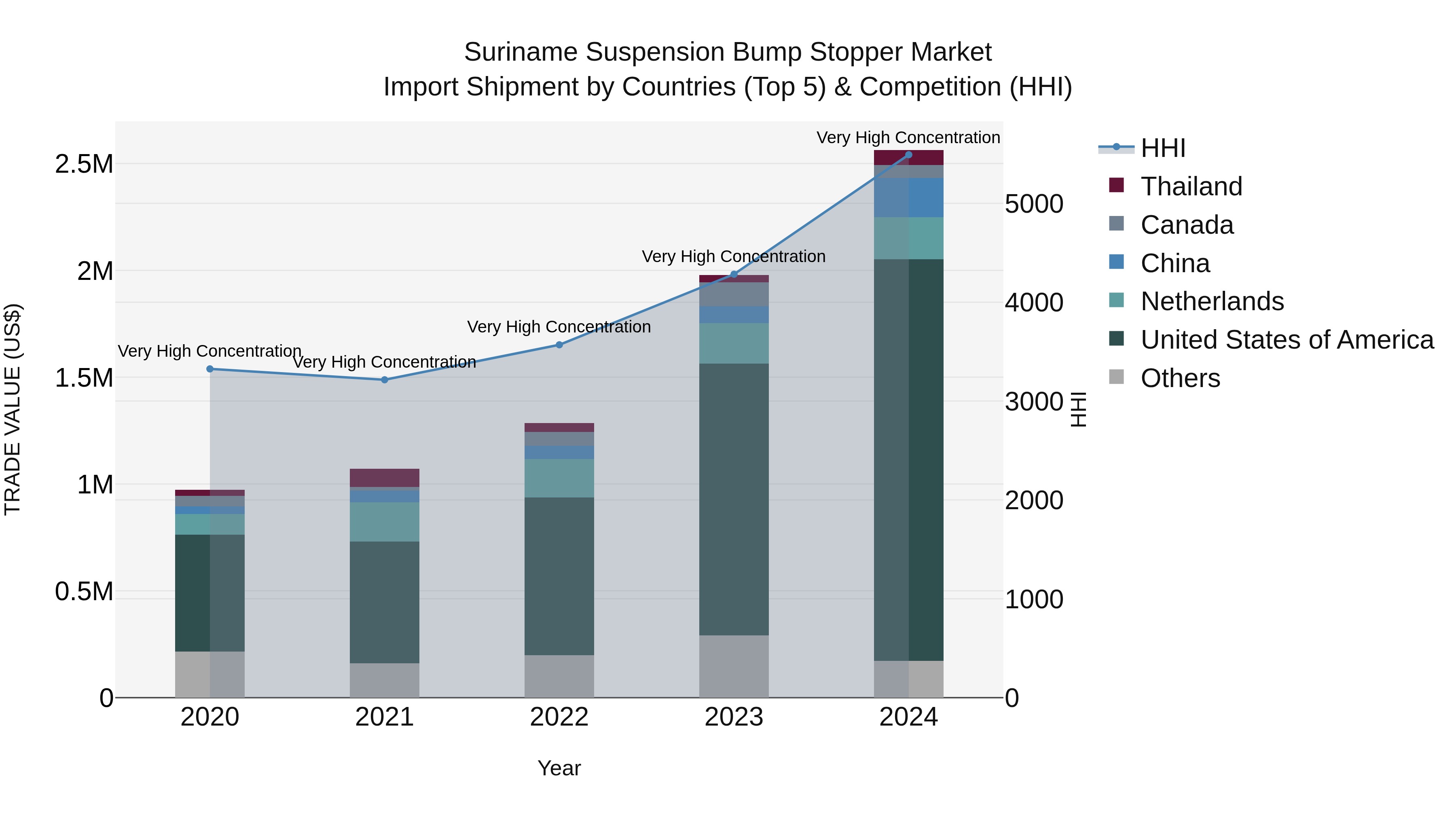 Suriname Suspension Bump Stopper Market: Top 5 Importing Countries and Market Competition (HHI) Analysis