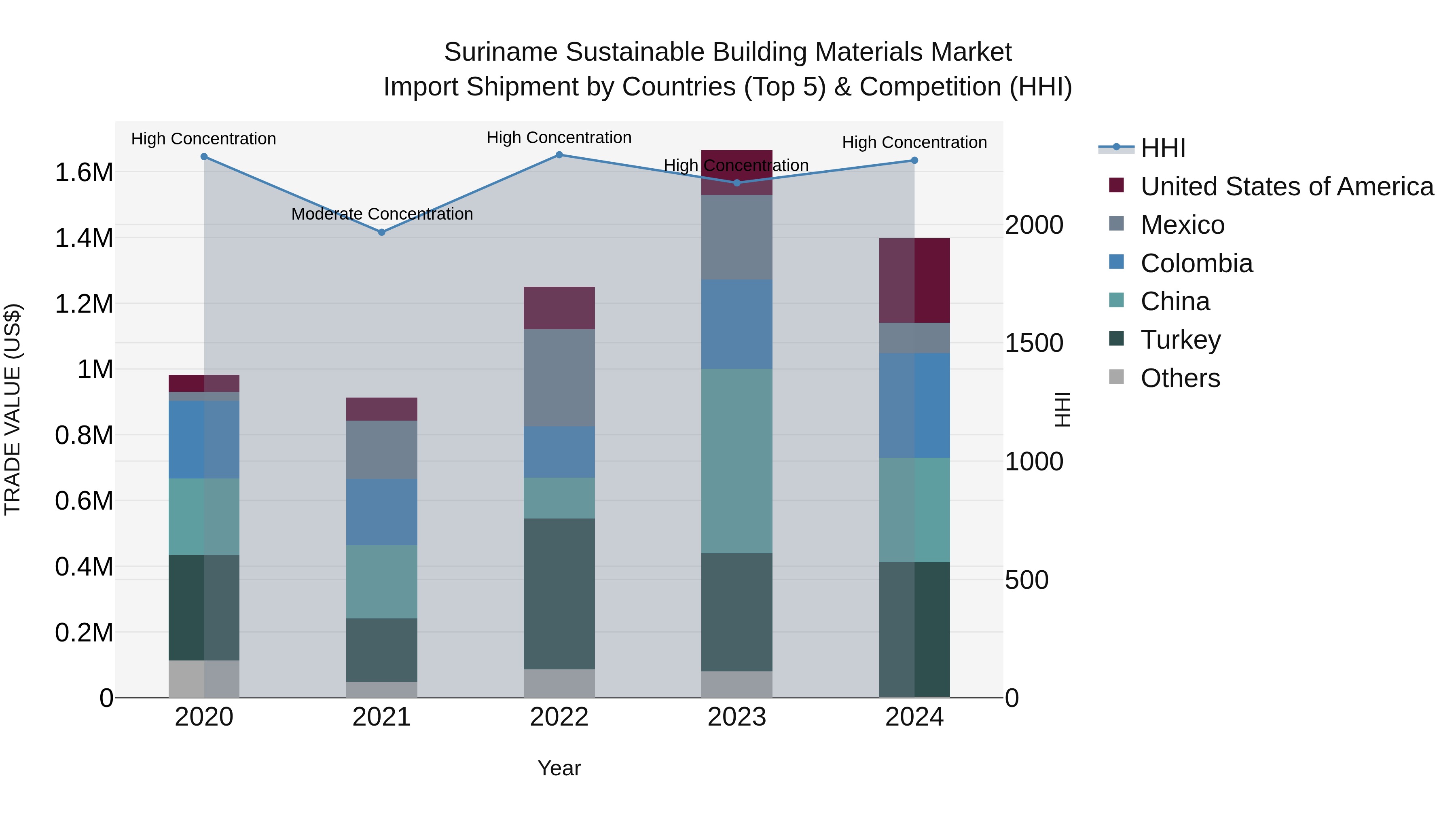 Suriname Sustainable Building Materials Market: Top 5 Importing Countries and Market Competition (HHI) Analysis
