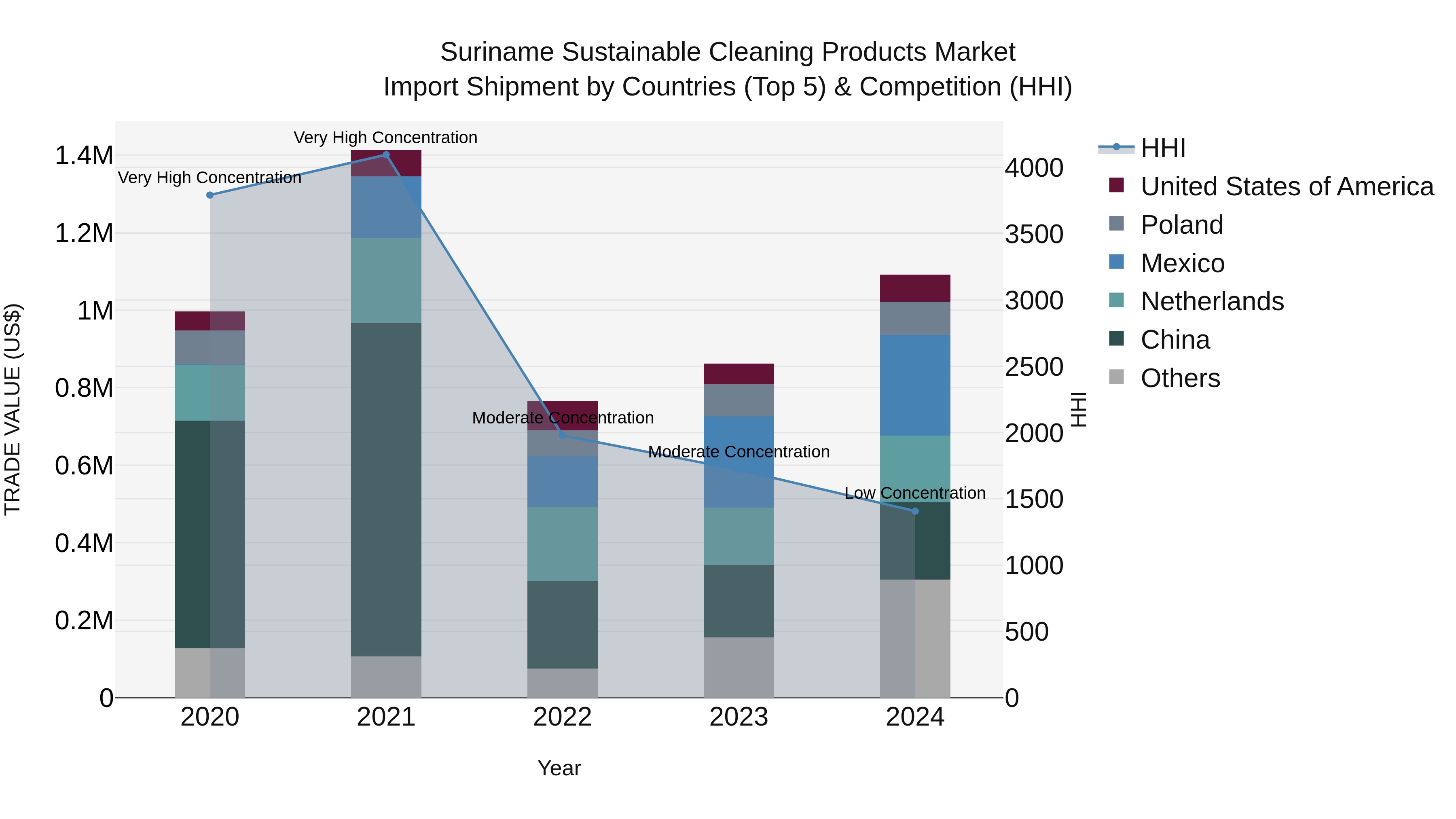 Suriname Sustainable Cleaning Products Market: Top 5 Importing Countries and Market Competition (HHI) Analysis