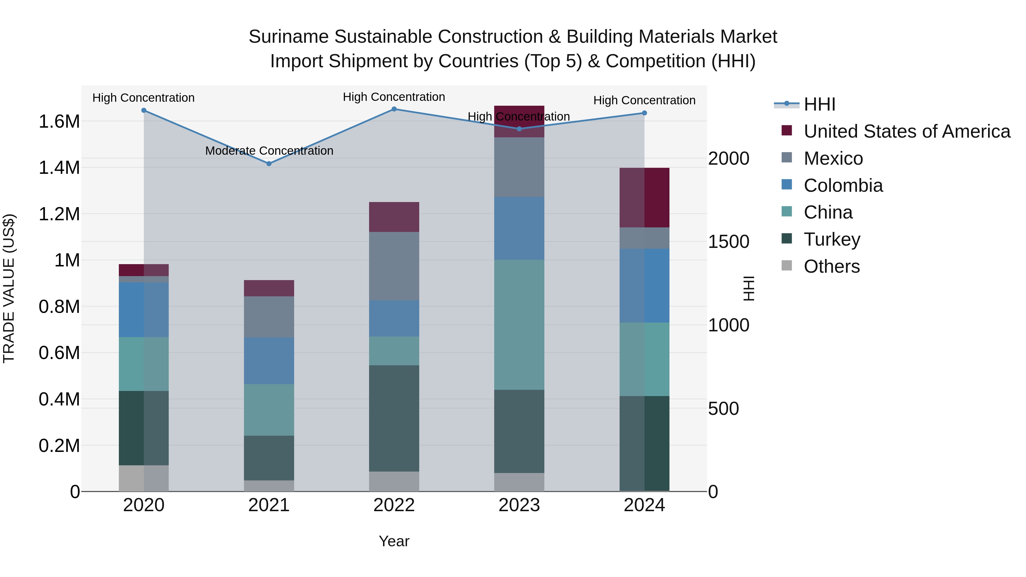 Suriname Sustainable Construction & Building Materials Market: Top 5 Importing Countries and Market Competition (HHI) Analysis
