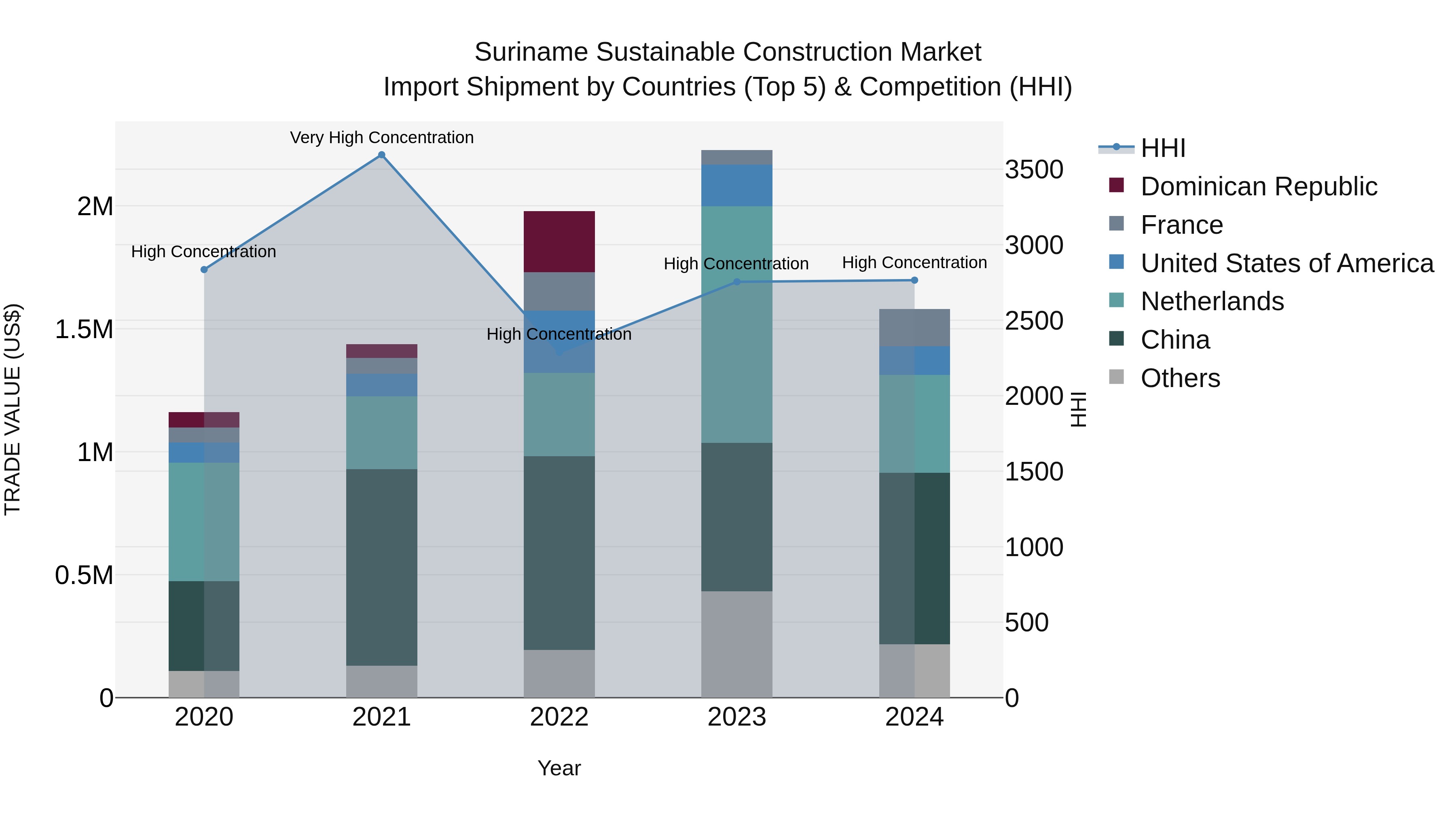 Suriname Sustainable Construction Market: Top 5 Importing Countries and Market Competition (HHI) Analysis