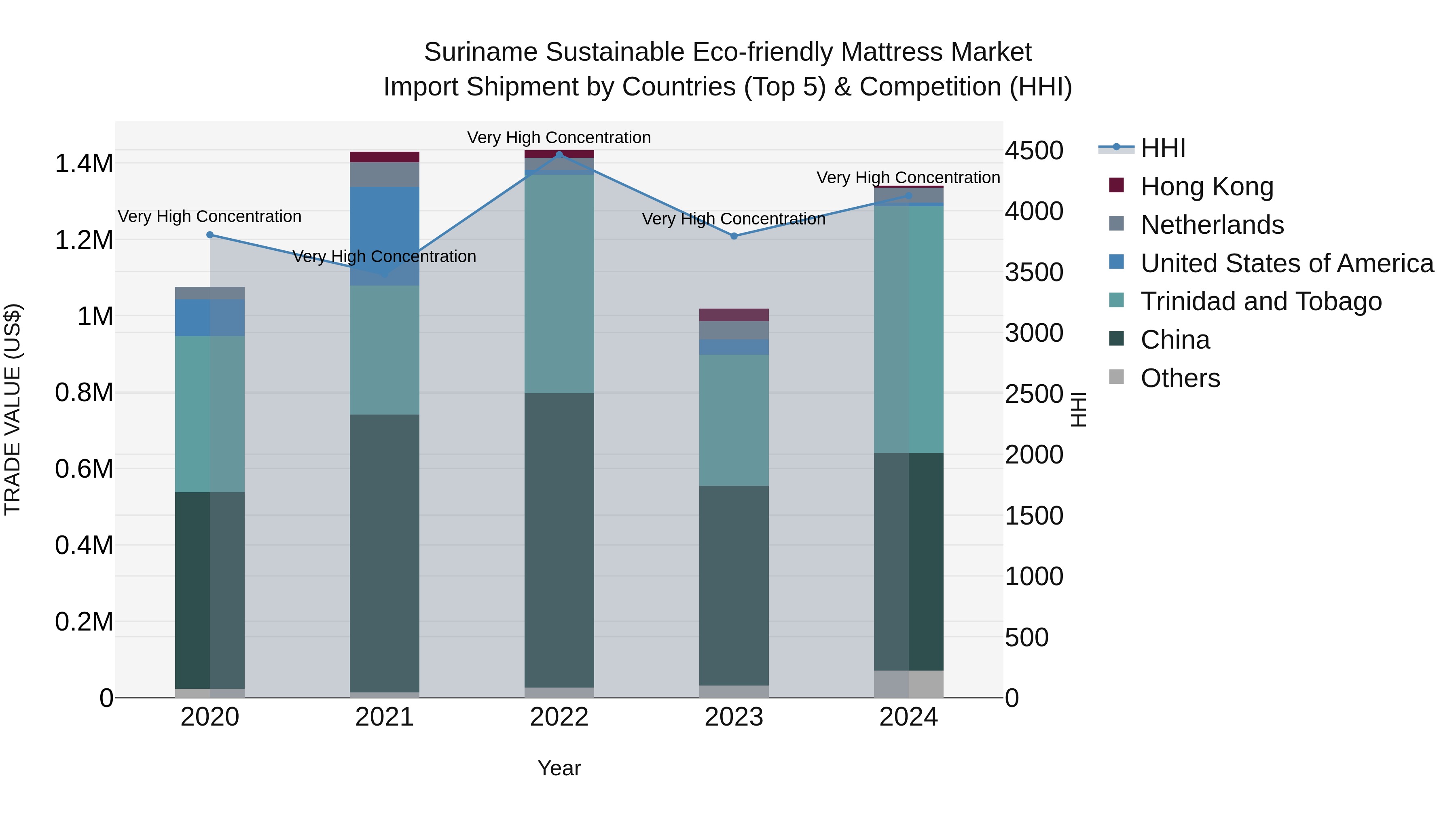 Suriname Sustainable Eco-friendly Mattress Market: Top 5 Importing Countries and Market Competition (HHI) Analysis