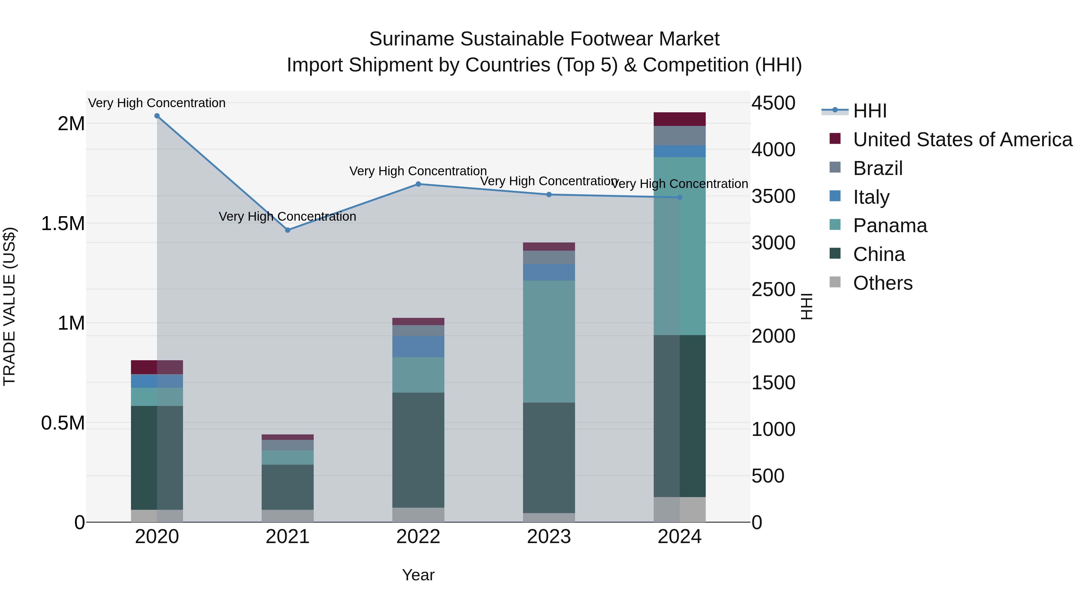Suriname Sustainable Footwear Market: Top 5 Importing Countries and Market Competition (HHI) Analysis