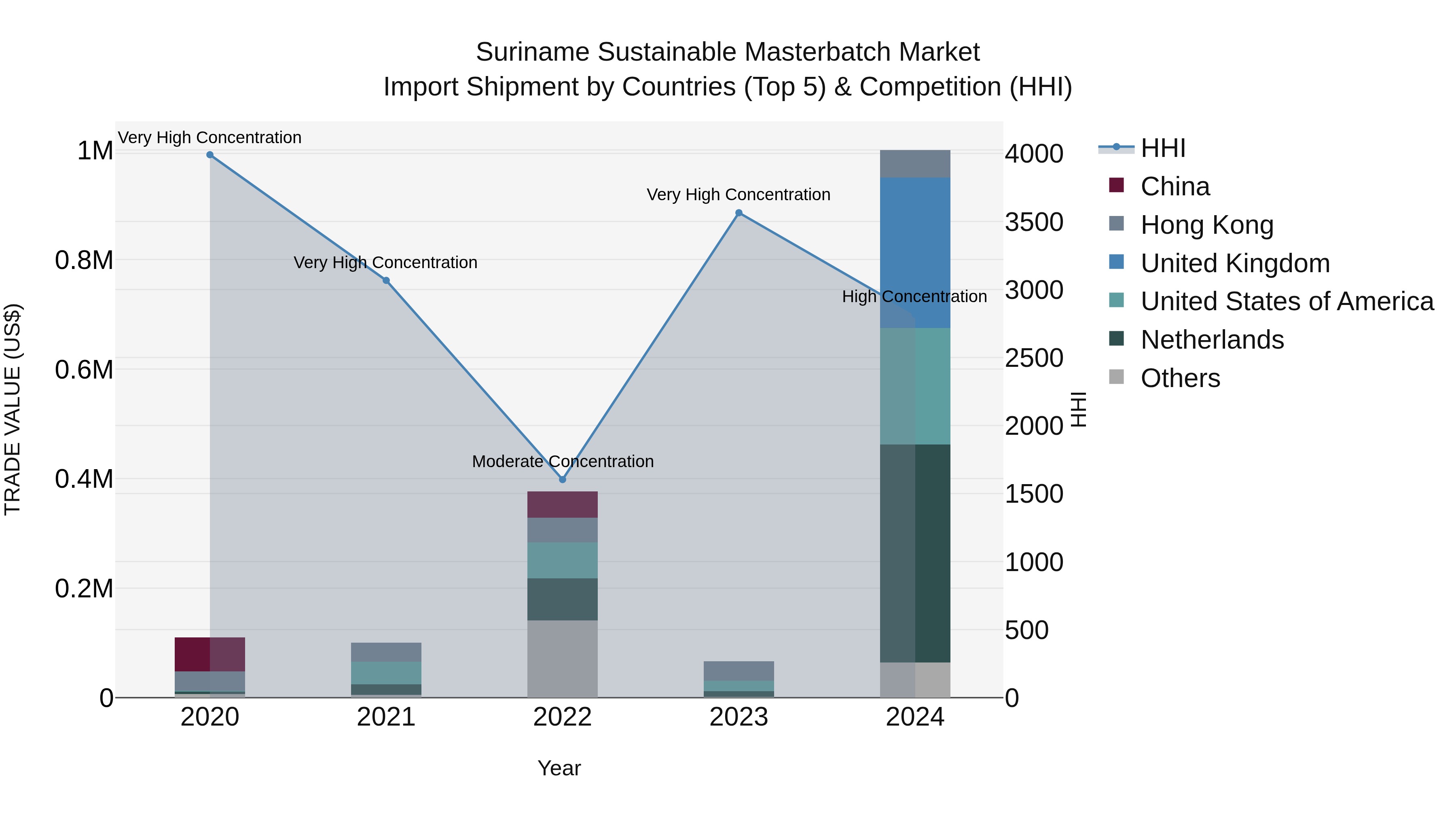 Suriname Sustainable Masterbatch Market: Top 5 Importing Countries and Market Competition (HHI) Analysis