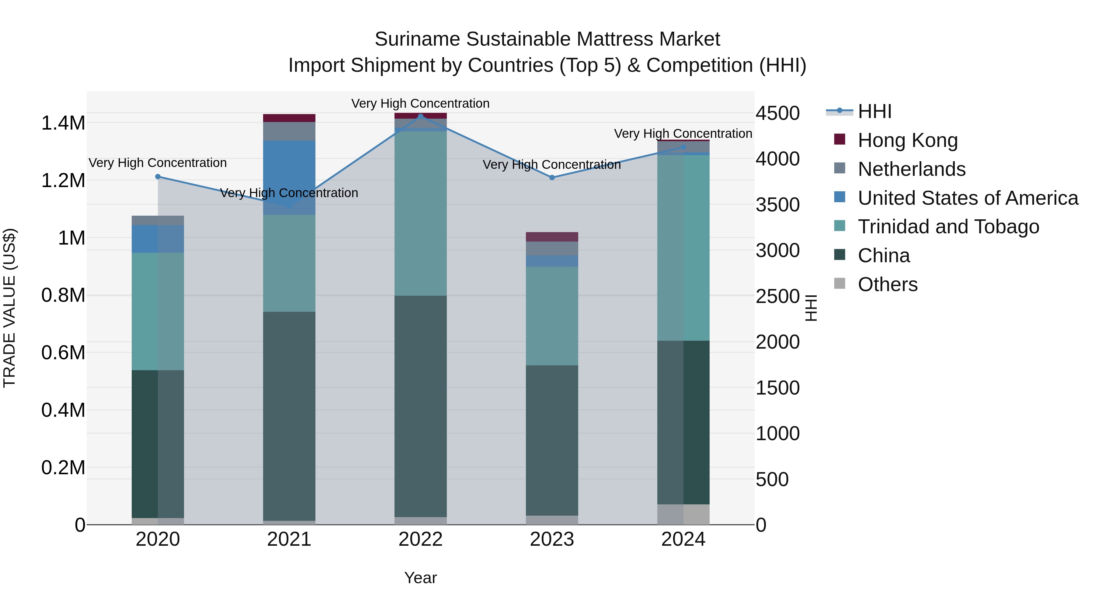 Suriname Sustainable Mattress Market: Top 5 Importing Countries and Market Competition (HHI) Analysis