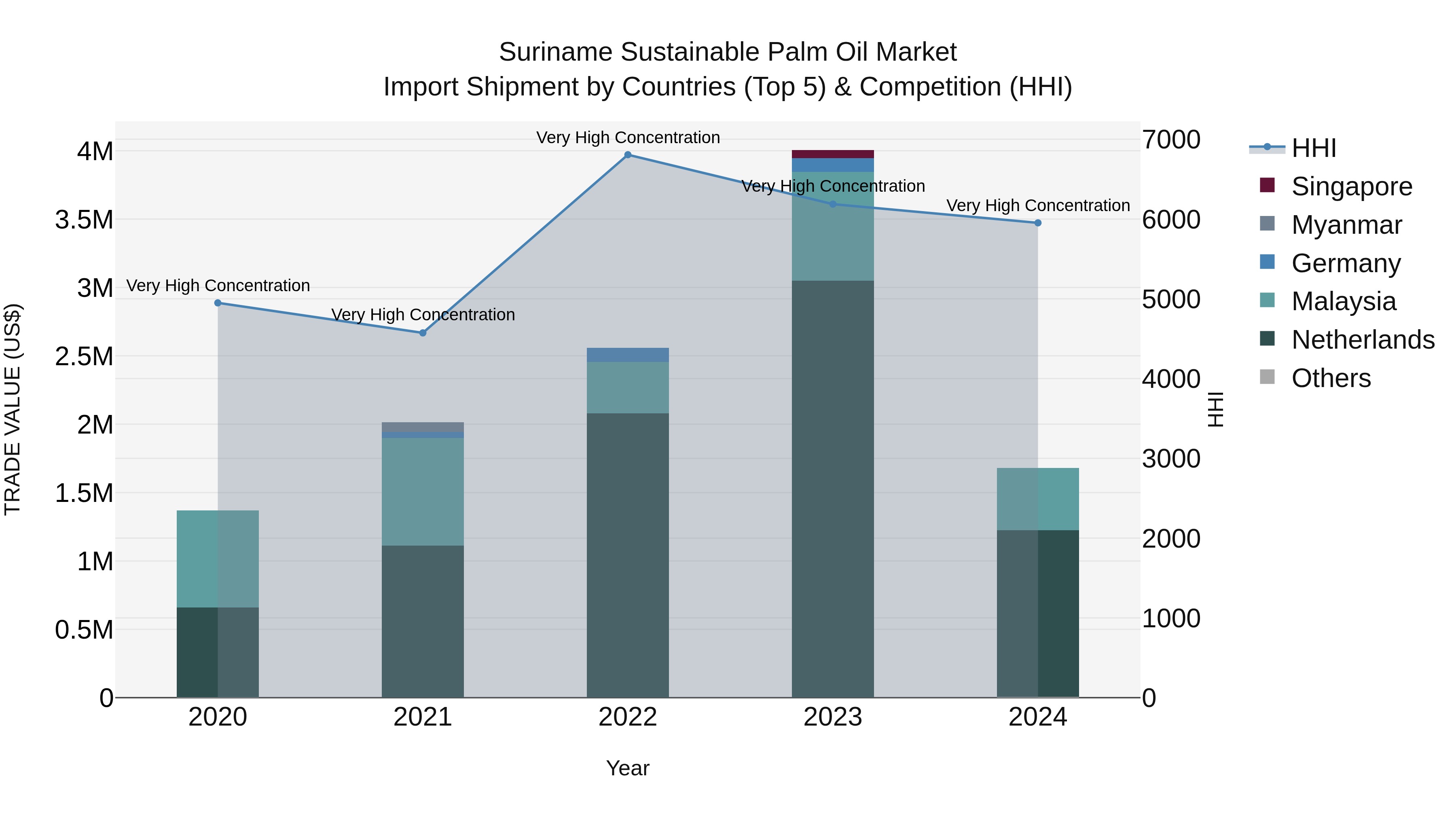 Suriname Sustainable Palm Oil Market: Top 5 Importing Countries and Market Competition (HHI) Analysis