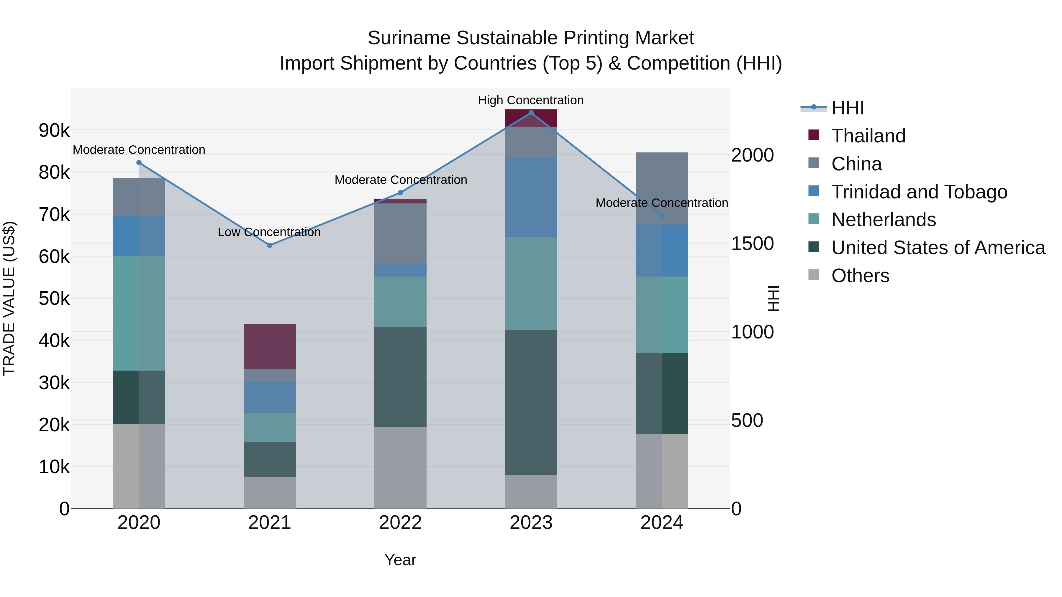 Suriname Sustainable Printing Market: Top 5 Importing Countries and Market Competition (HHI) Analysis