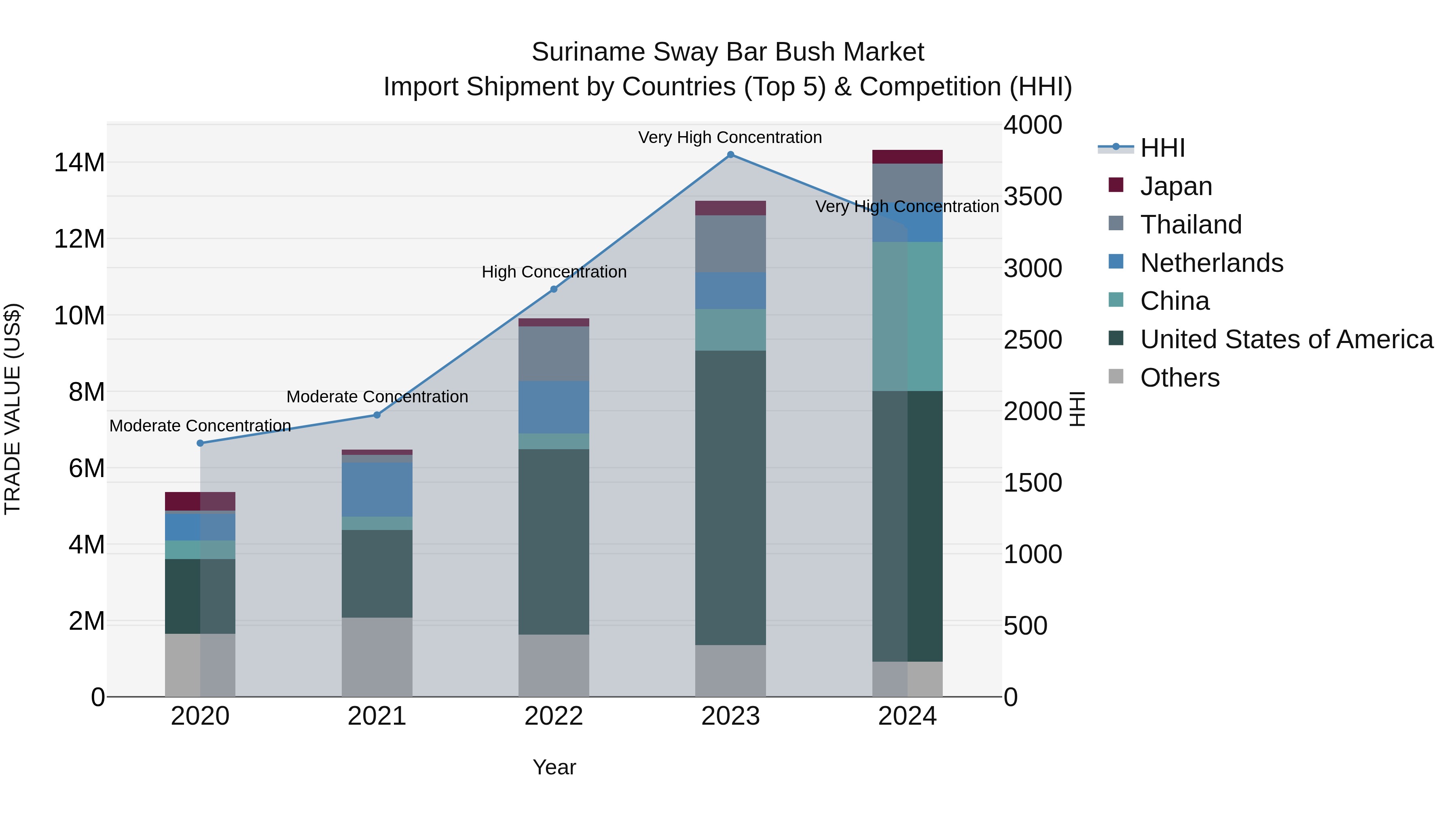 Suriname Sway Bar Bush Market: Top 5 Importing Countries and Market Competition (HHI) Analysis