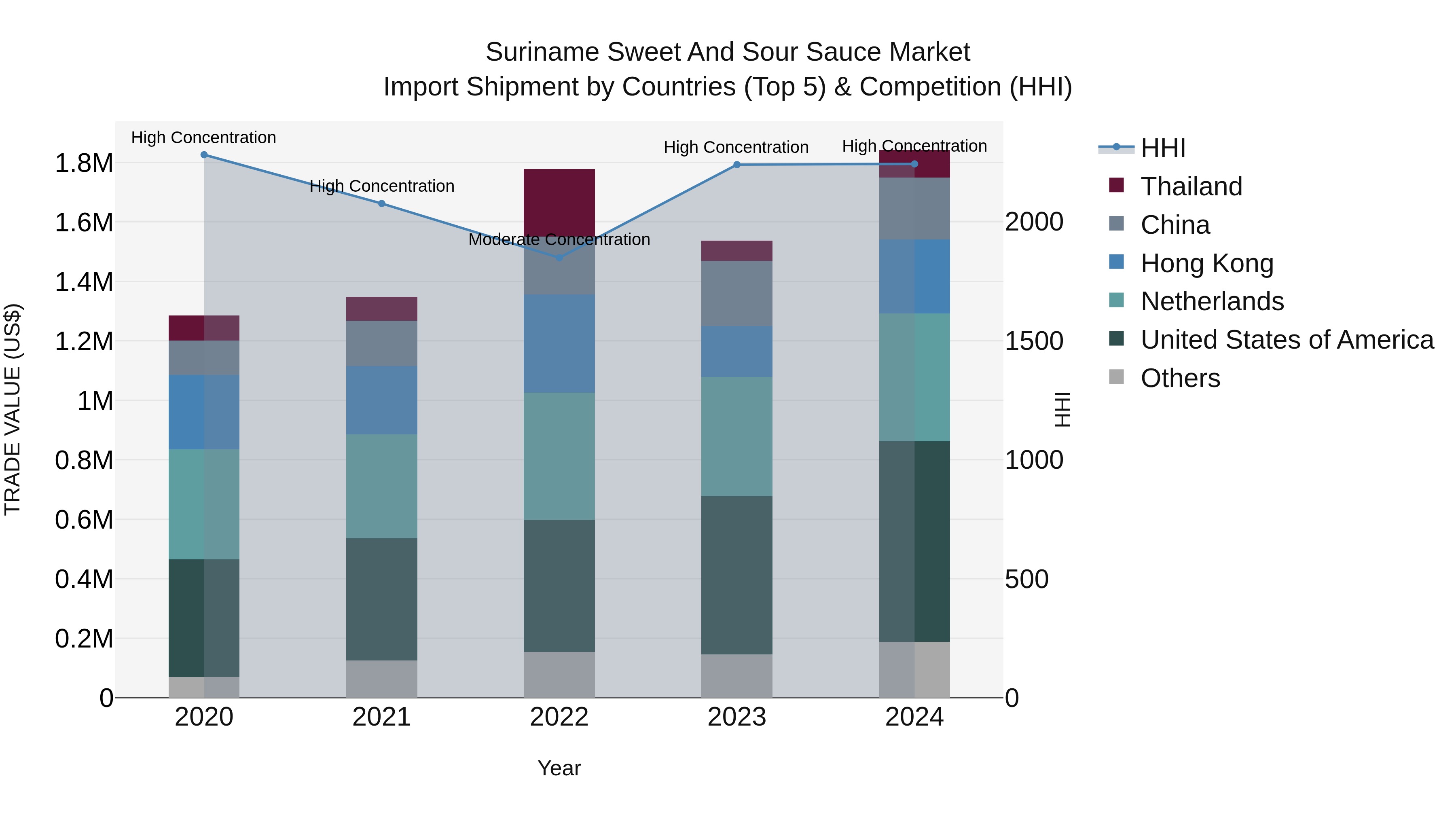 Suriname Sweet and Sour Sauce Market: Top 5 Importing Countries and Market Competition (HHI) Analysis