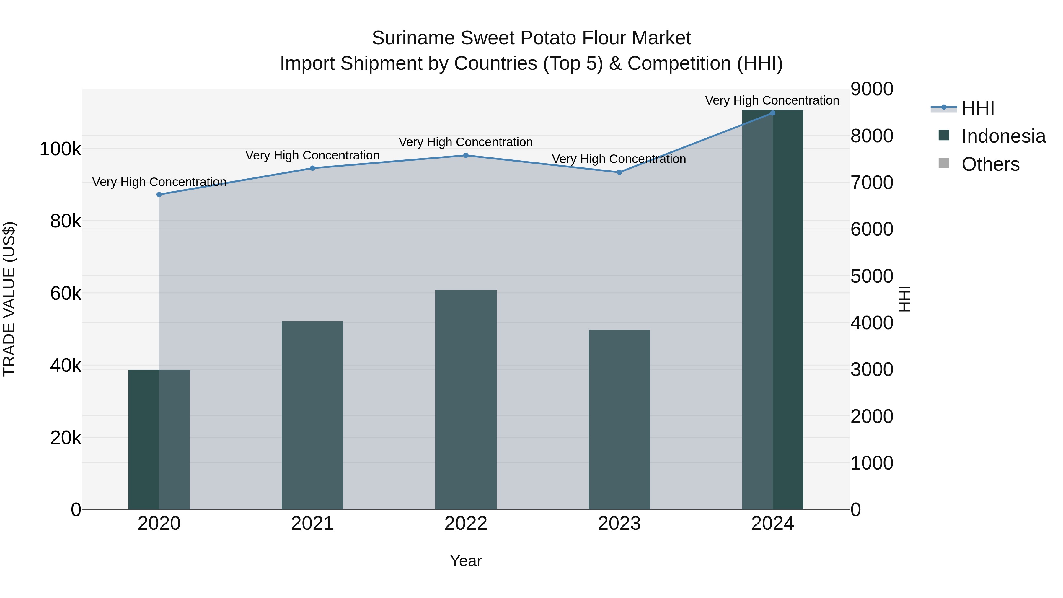 Suriname Sweet Potato Flour Market: Top 5 Importing Countries and Market Competition (HHI) Analysis