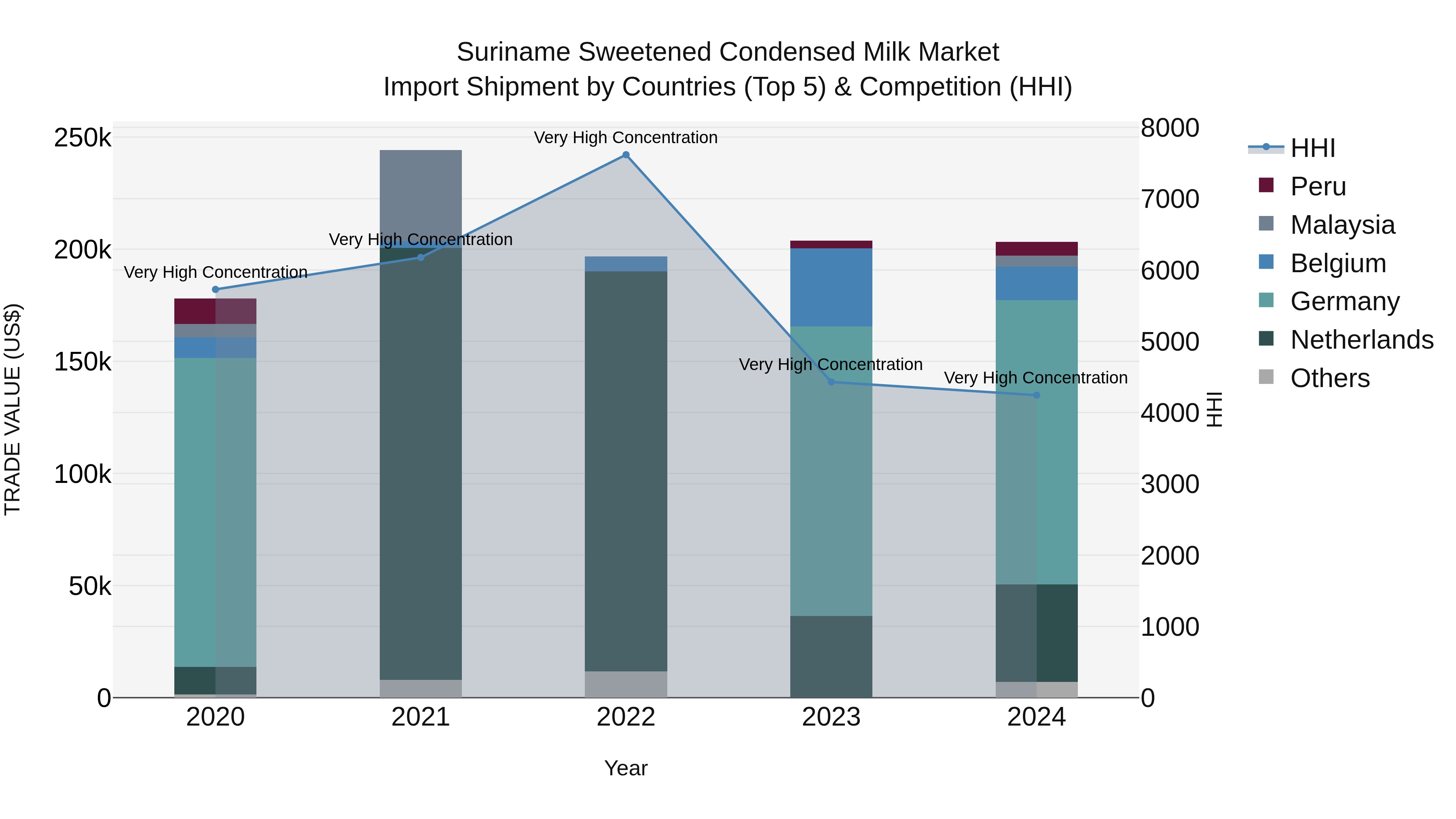 Suriname Sweetened Condensed Milk Market: Top 5 Importing Countries and Market Competition (HHI) Analysis