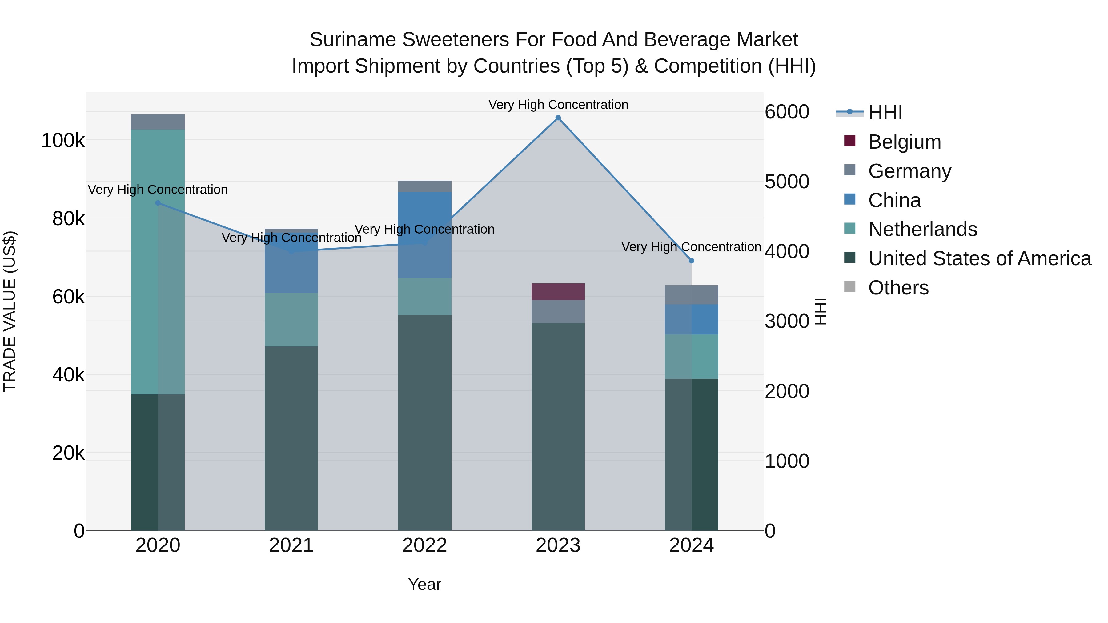 Suriname Sweeteners for Food and Beverage Market: Top 5 Importing Countries and Market Competition (HHI) Analysis
