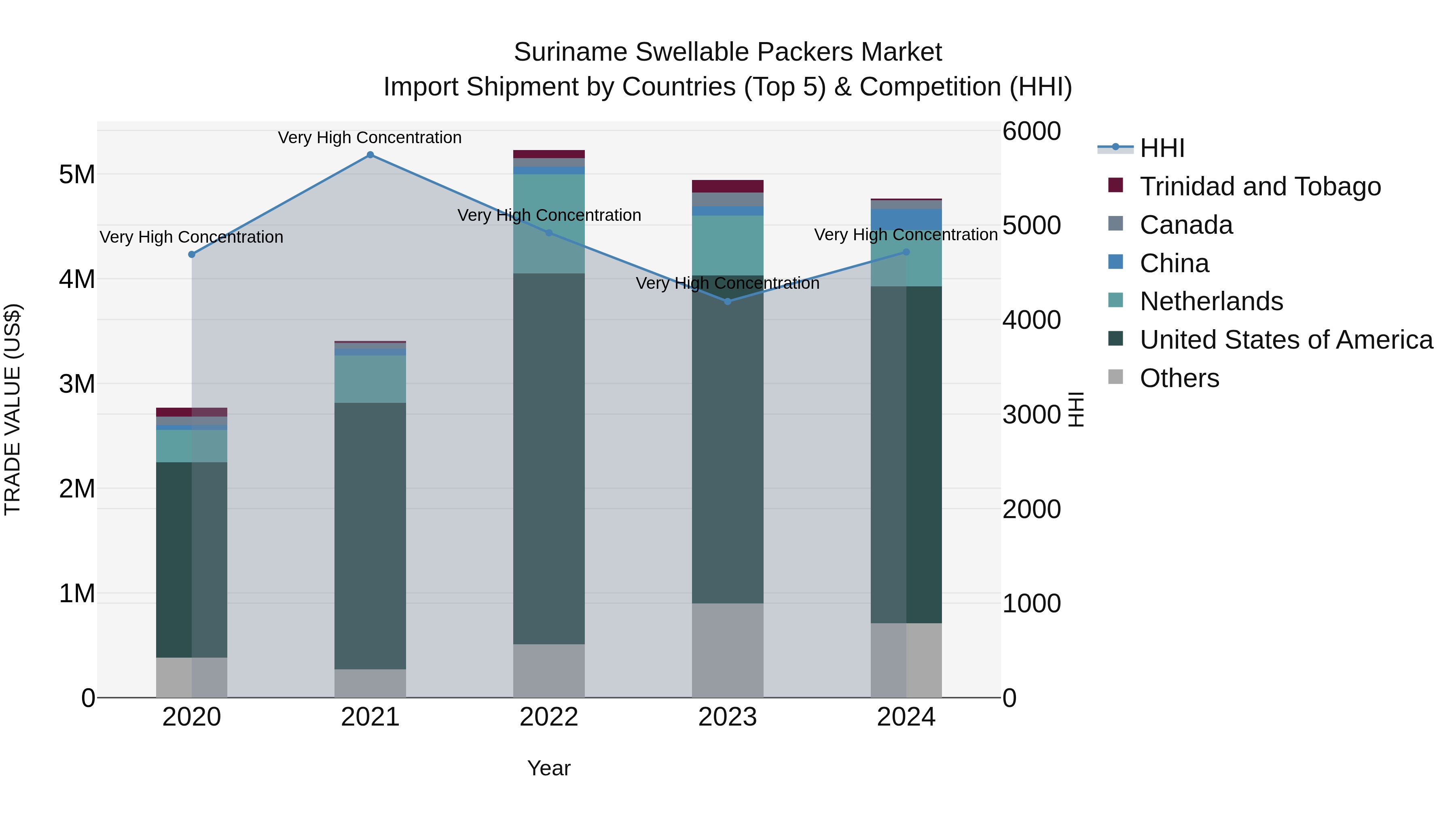Suriname Swellable Packers Market: Top 5 Importing Countries and Market Competition (HHI) Analysis