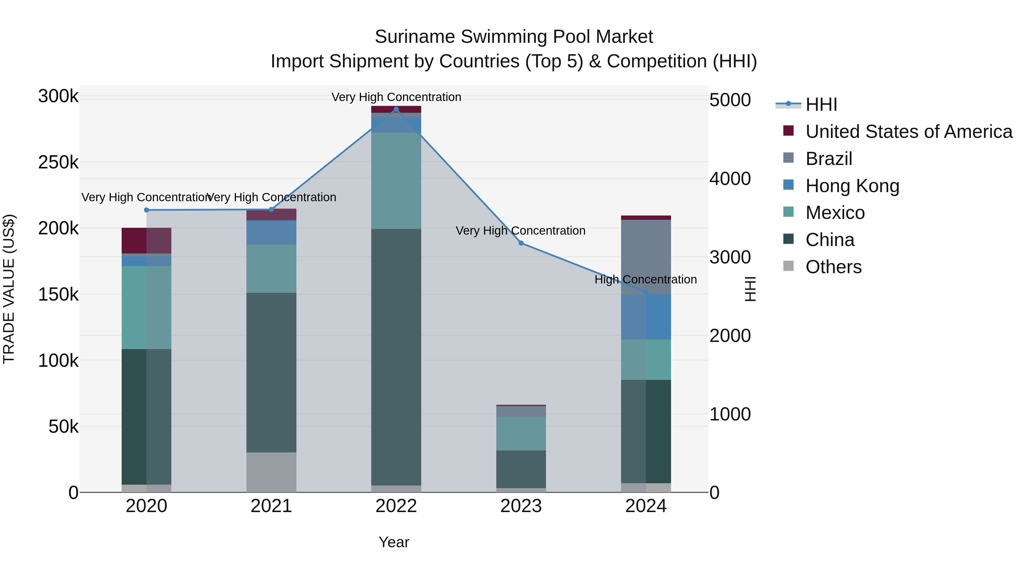 Suriname Swimming Pool Market: Top 5 Importing Countries and Market Competition (HHI) Analysis