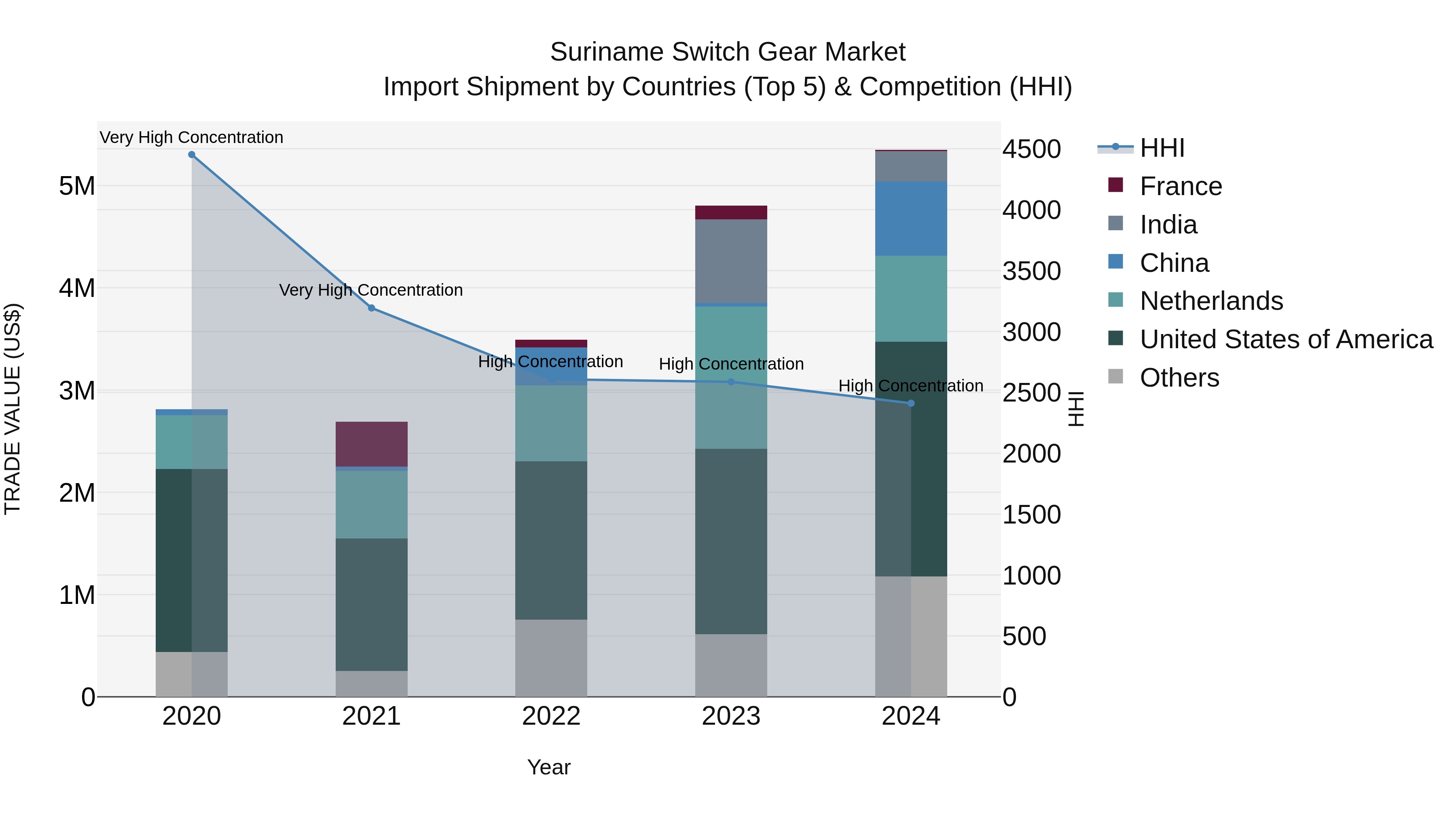Suriname Switch Gear Market: Top 5 Importing Countries and Market Competition (HHI) Analysis